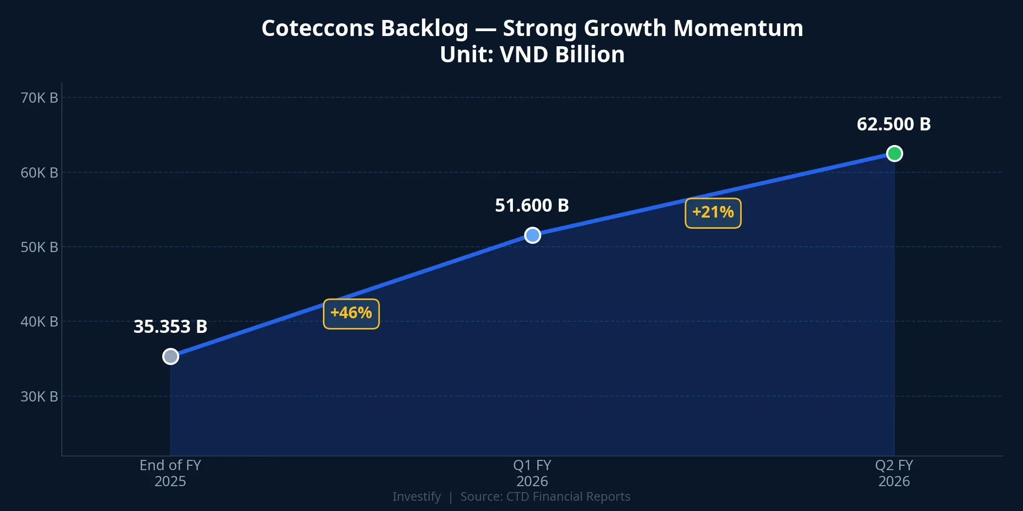 Coteccons backlog growth trajectory across quarters
