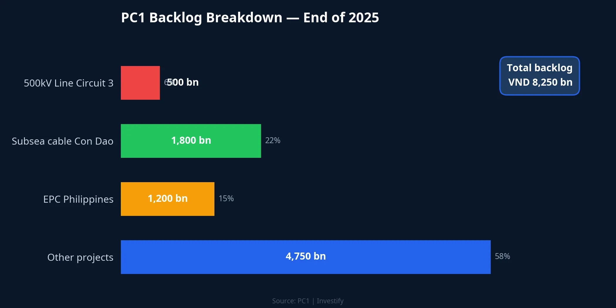 PC1 backlog breakdown by project at end of 2025