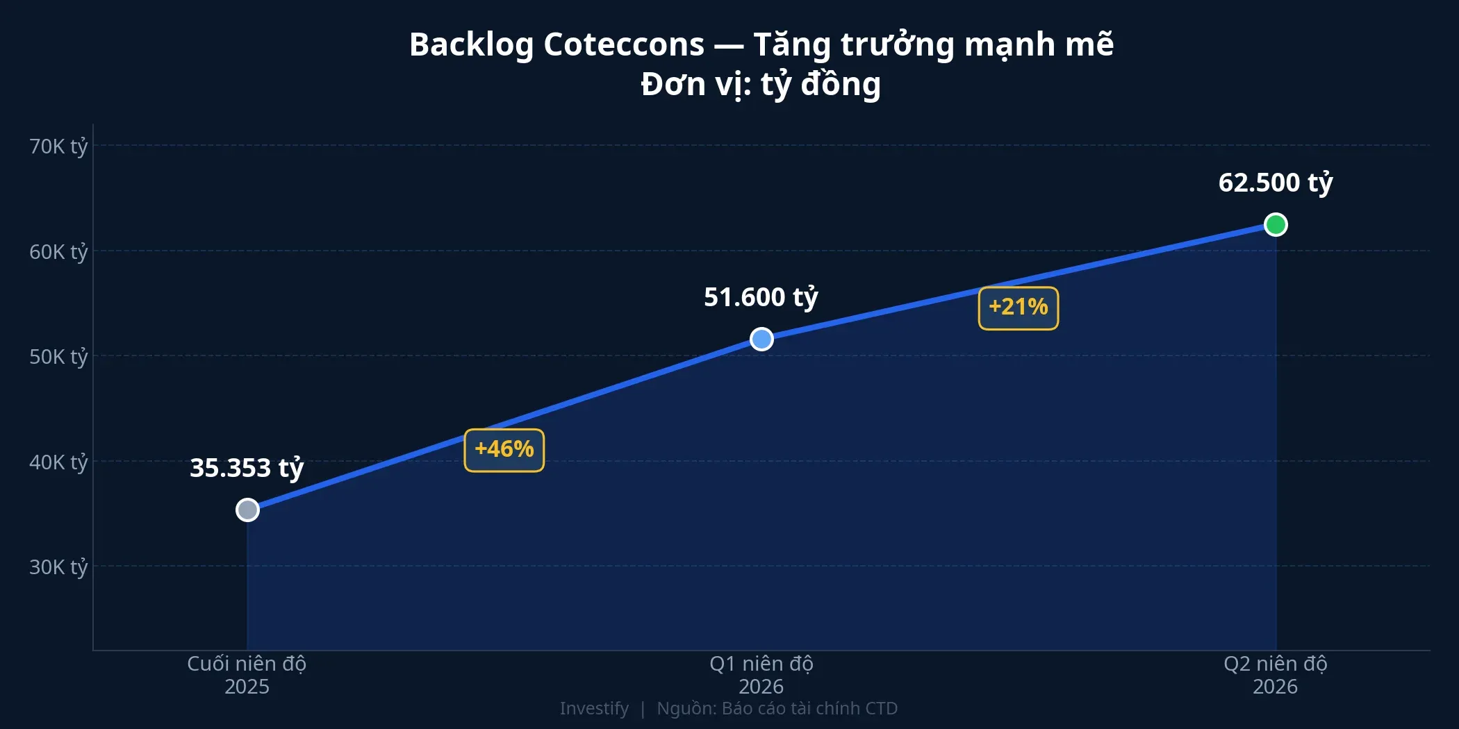 Biểu đồ tăng trưởng backlog Coteccons qua các quý