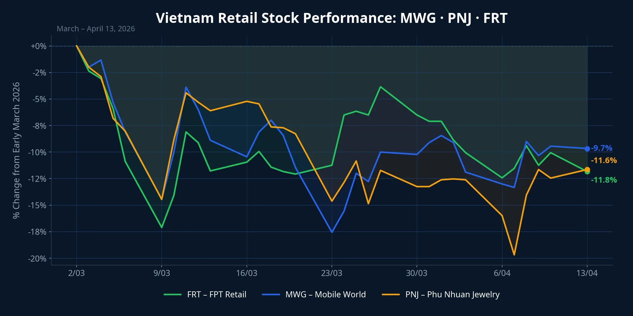 Vietnam Retail Stock Performance: MWG, PNJ, FRT