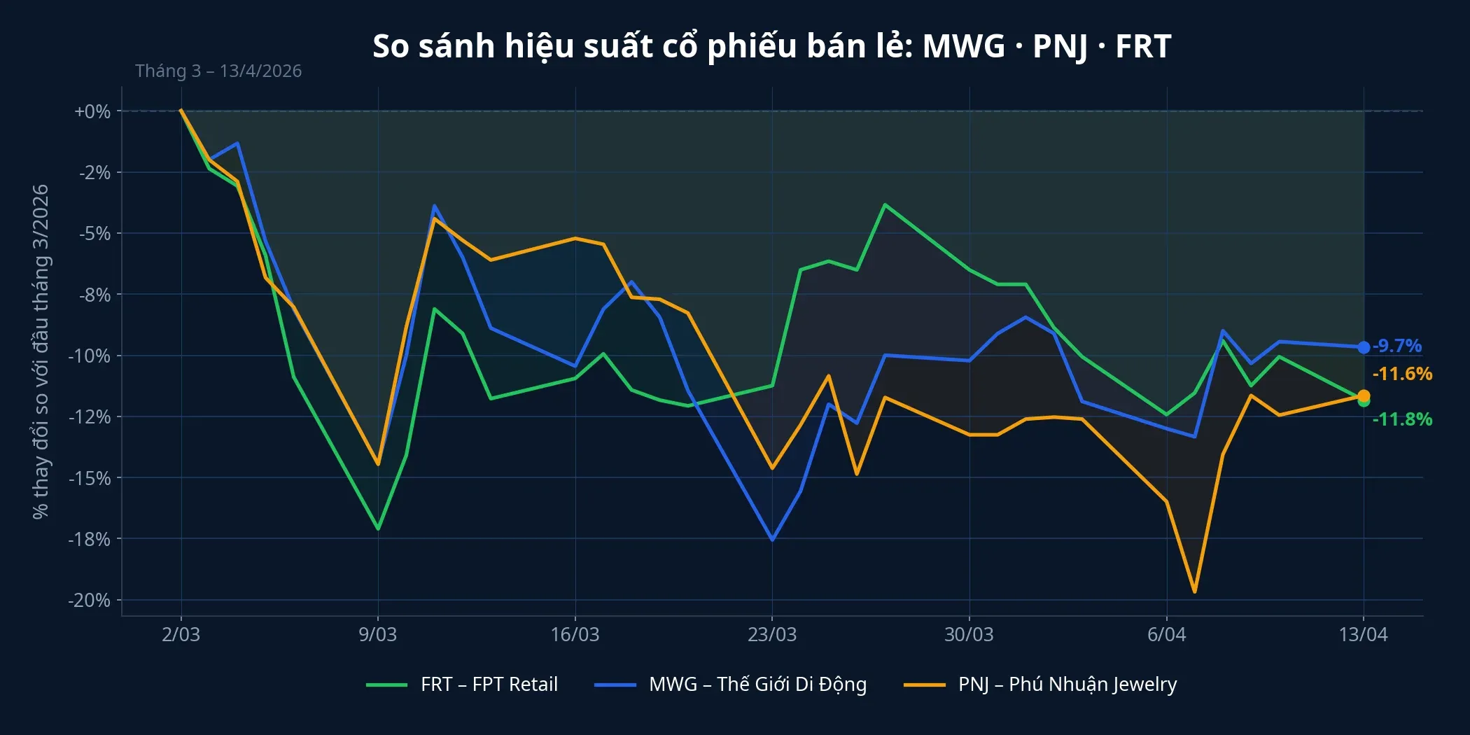So sánh hiệu suất cổ phiếu bán lẻ MWG, PNJ, FRT