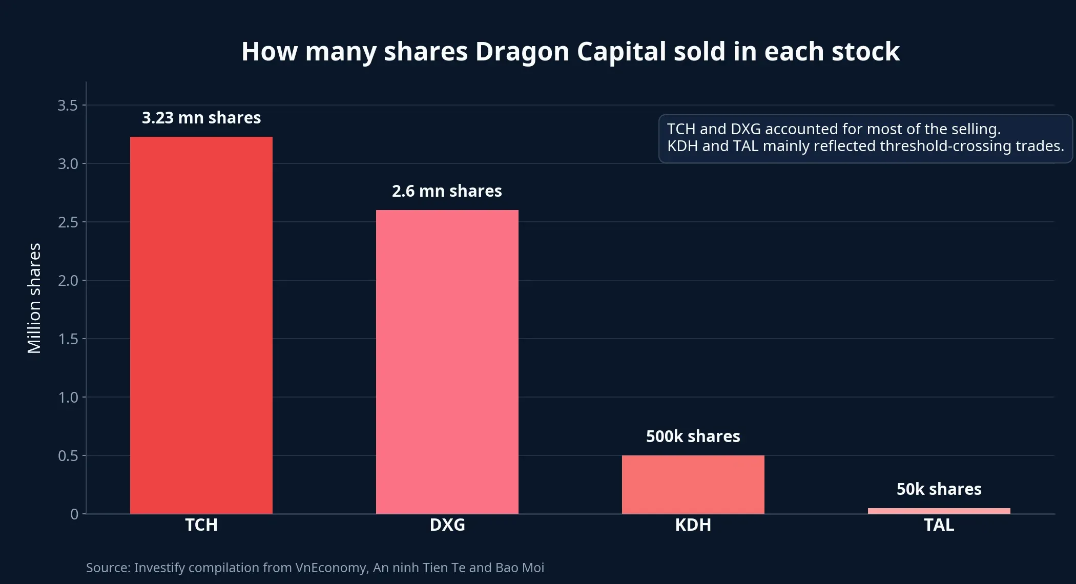How many shares Dragon Capital sold in each stock