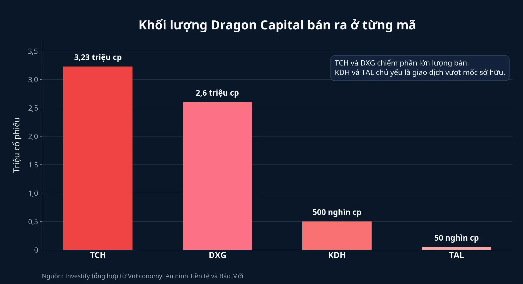 Khối lượng Dragon Capital bán ra ở từng mã