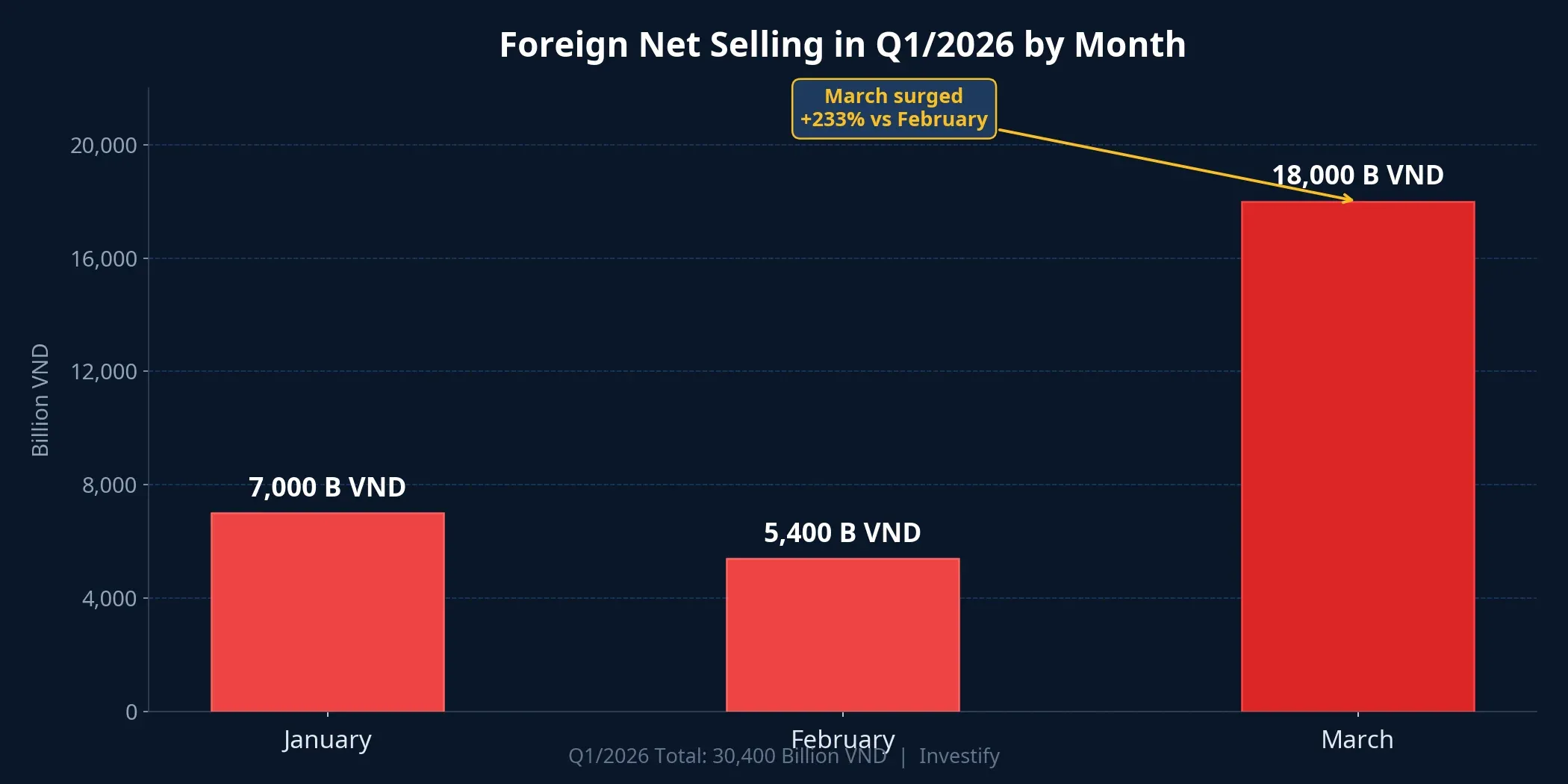 Foreign net selling by month in Q1/2026