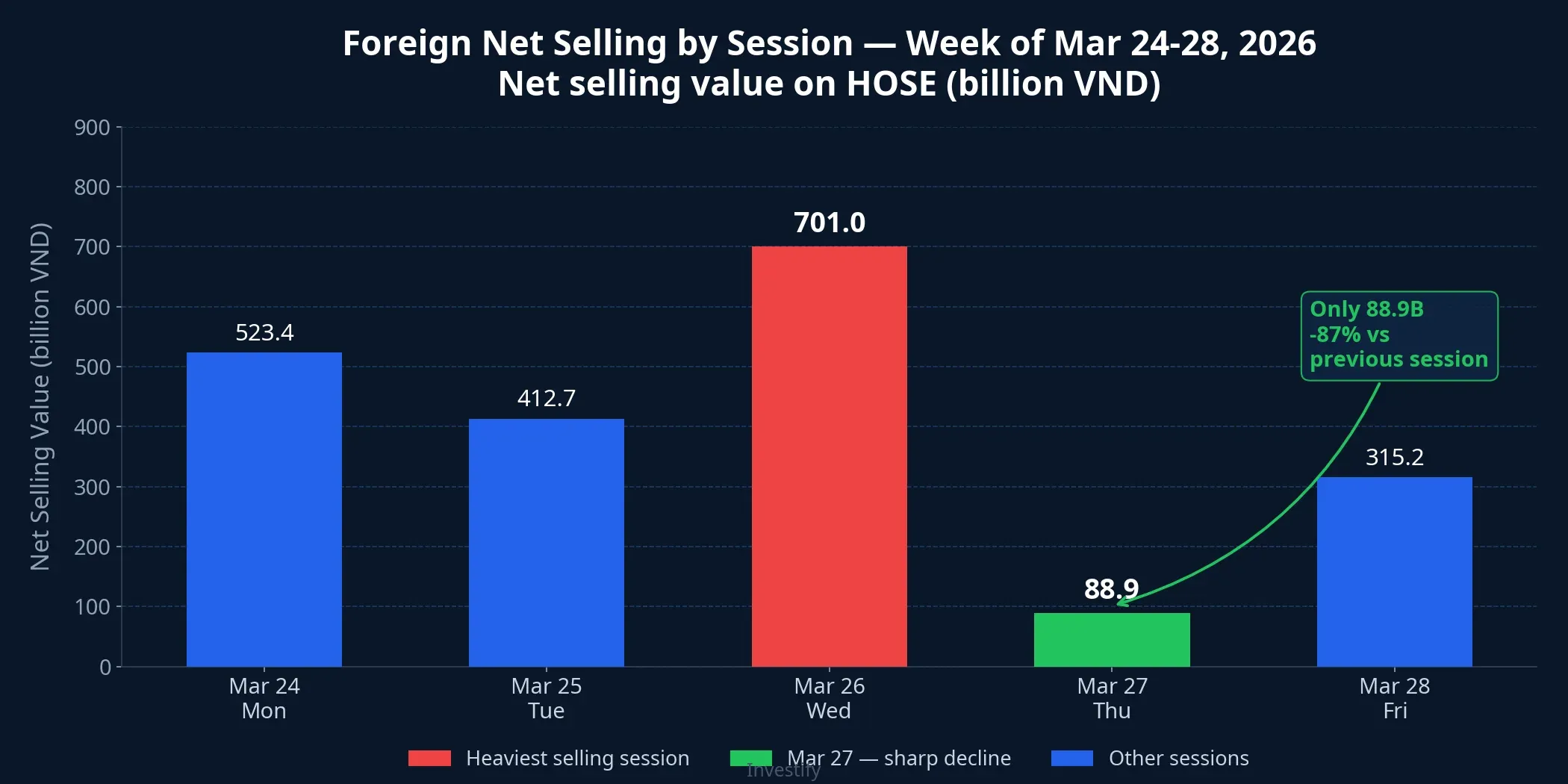 Foreign net selling by session, week of March 24-28, 2026