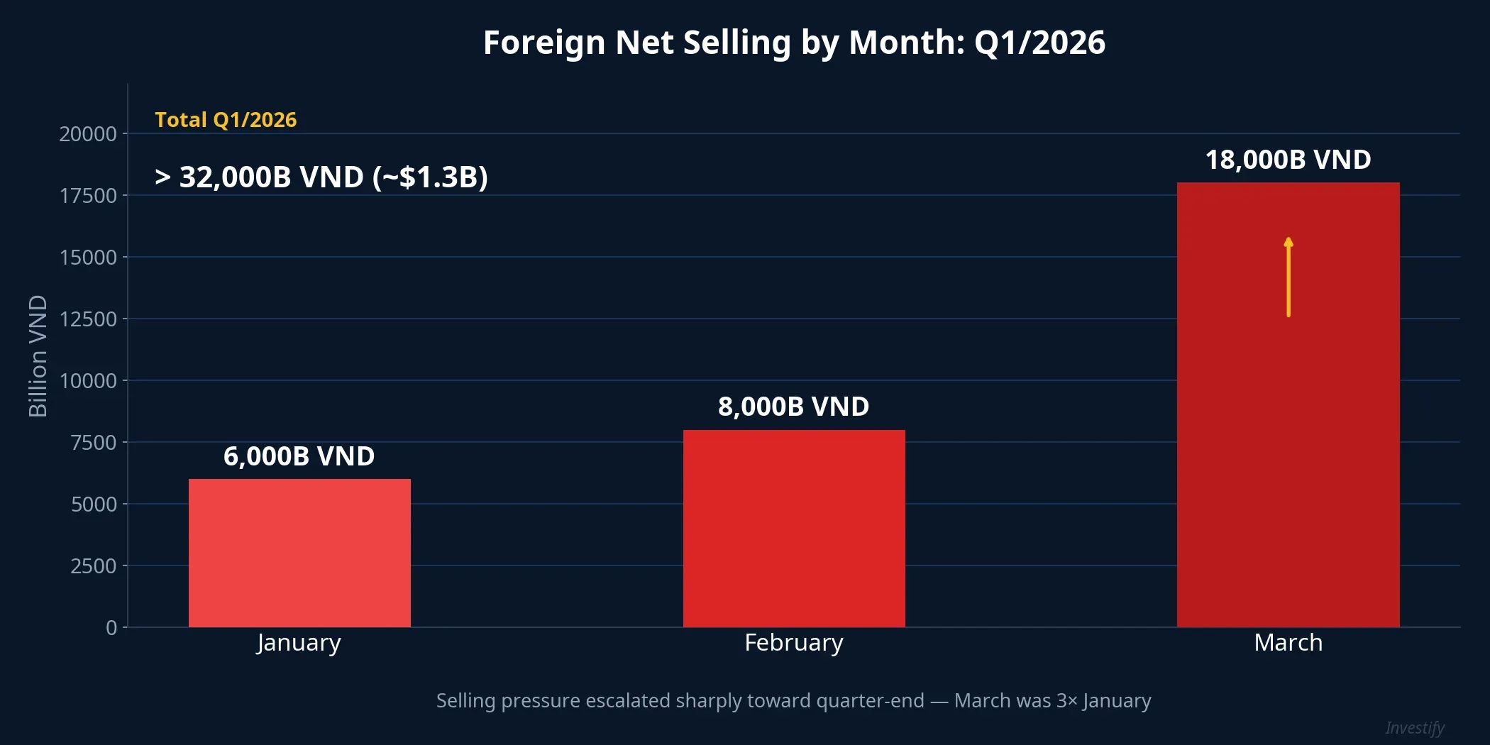 Foreign net selling by month in Q1/2026