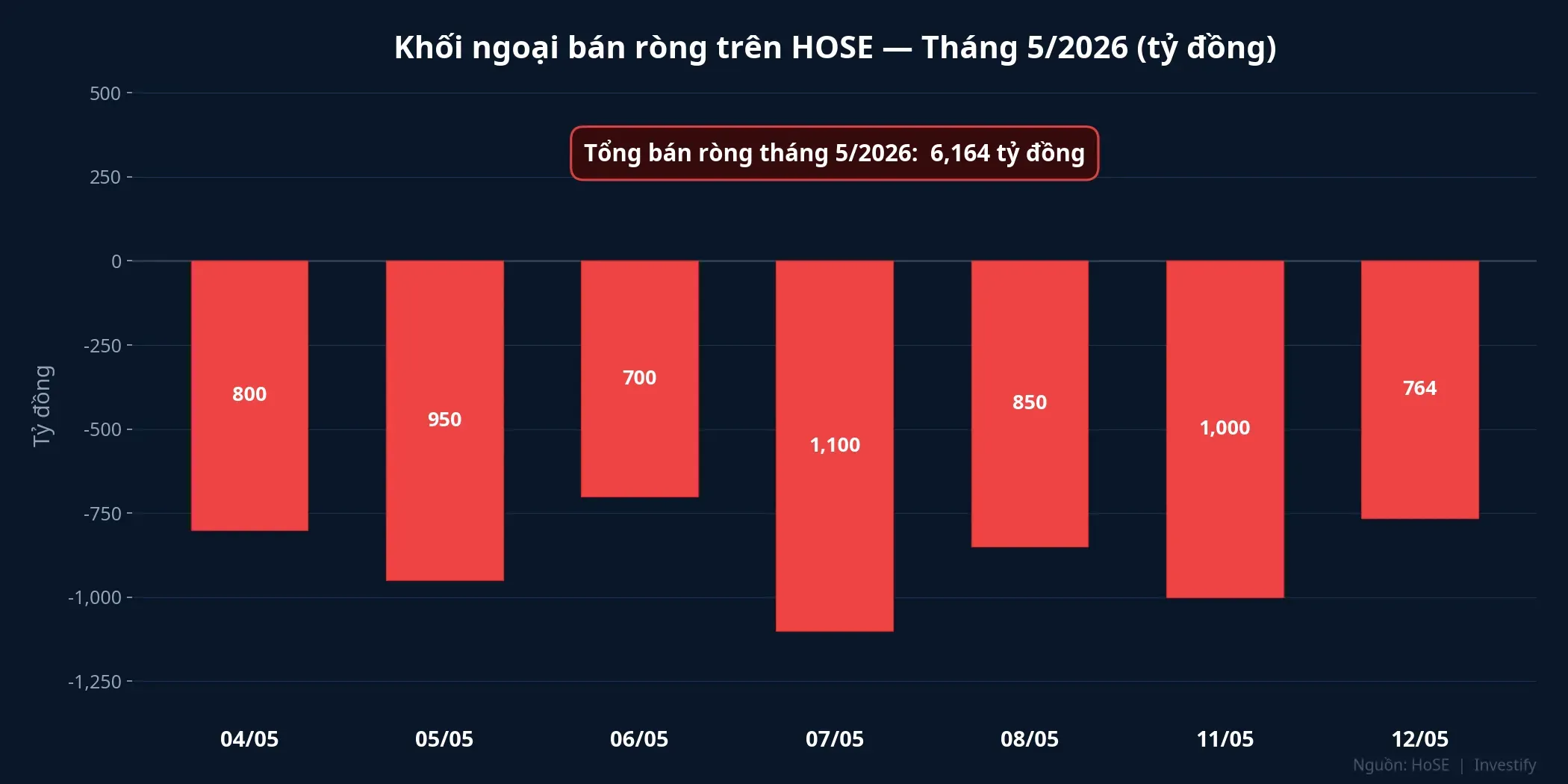 Khối ngoại bán ròng liên tiếp trên HOSE — Tháng 5/2026
