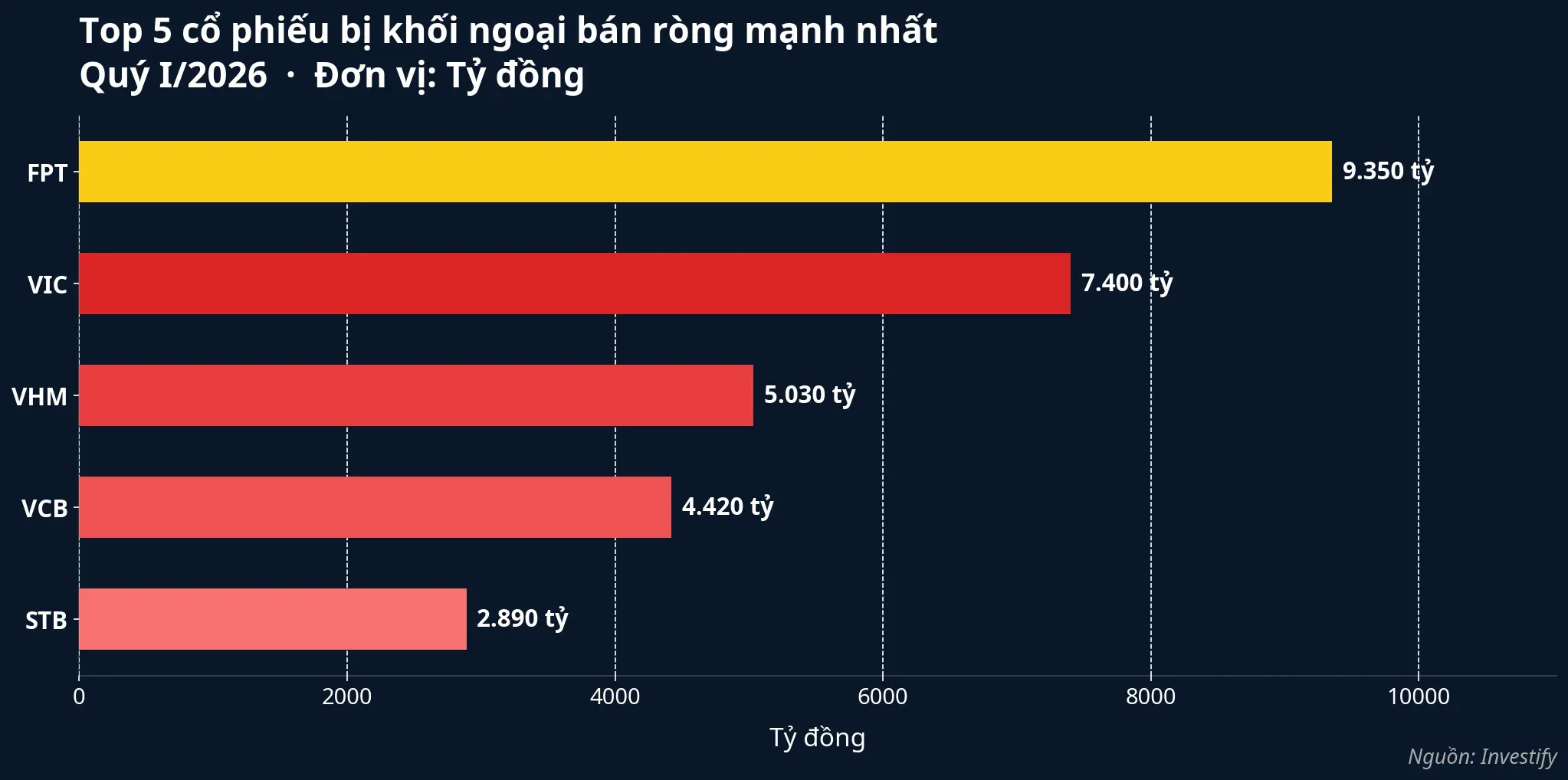 Top 5 cổ phiếu bị khối ngoại bán ròng mạnh nhất quý I/2026