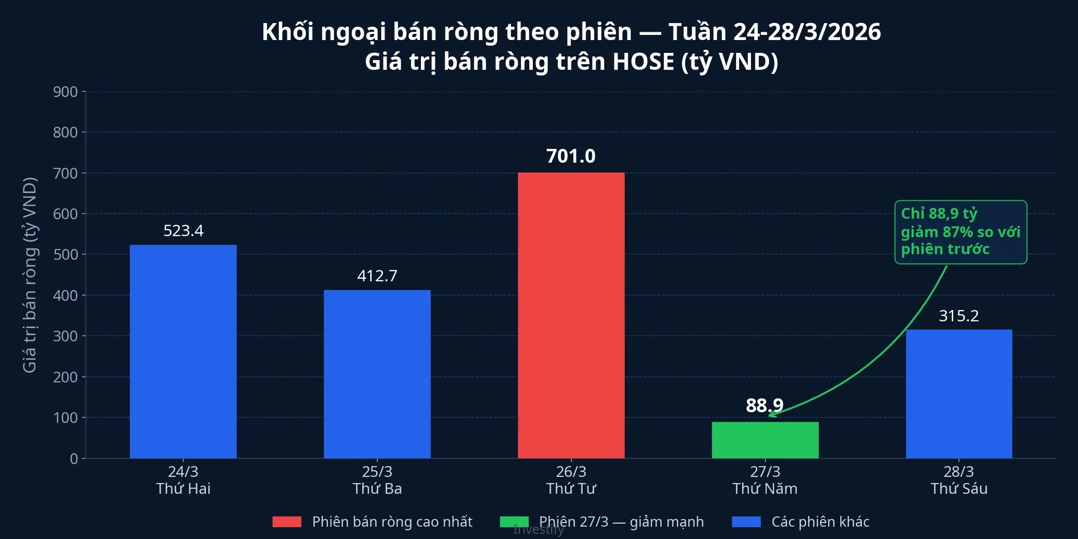 Biểu đồ bán ròng khối ngoại theo phiên tuần 24-28/3/2026