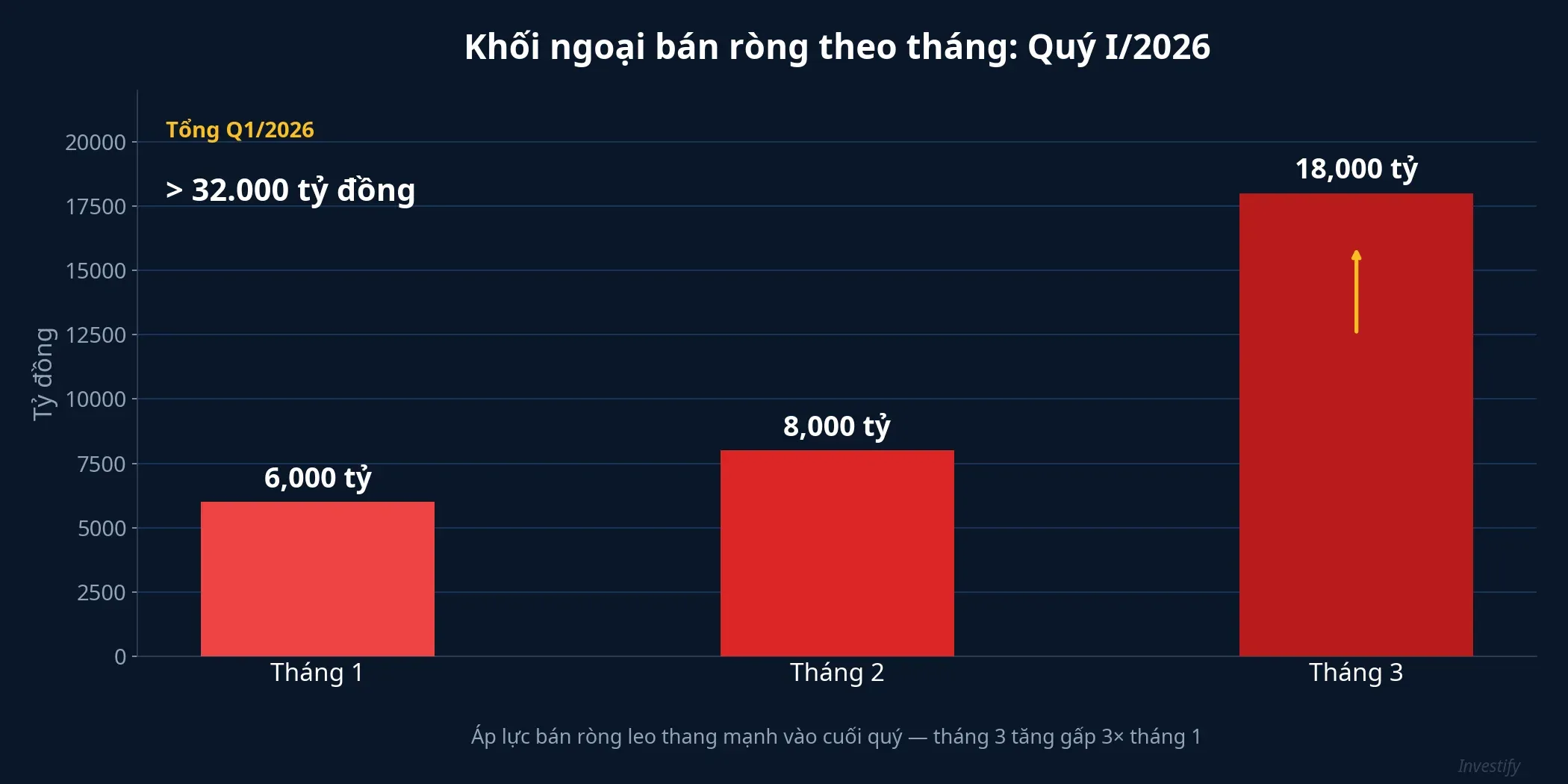 Khối ngoại bán ròng theo tháng trong quý I/2026