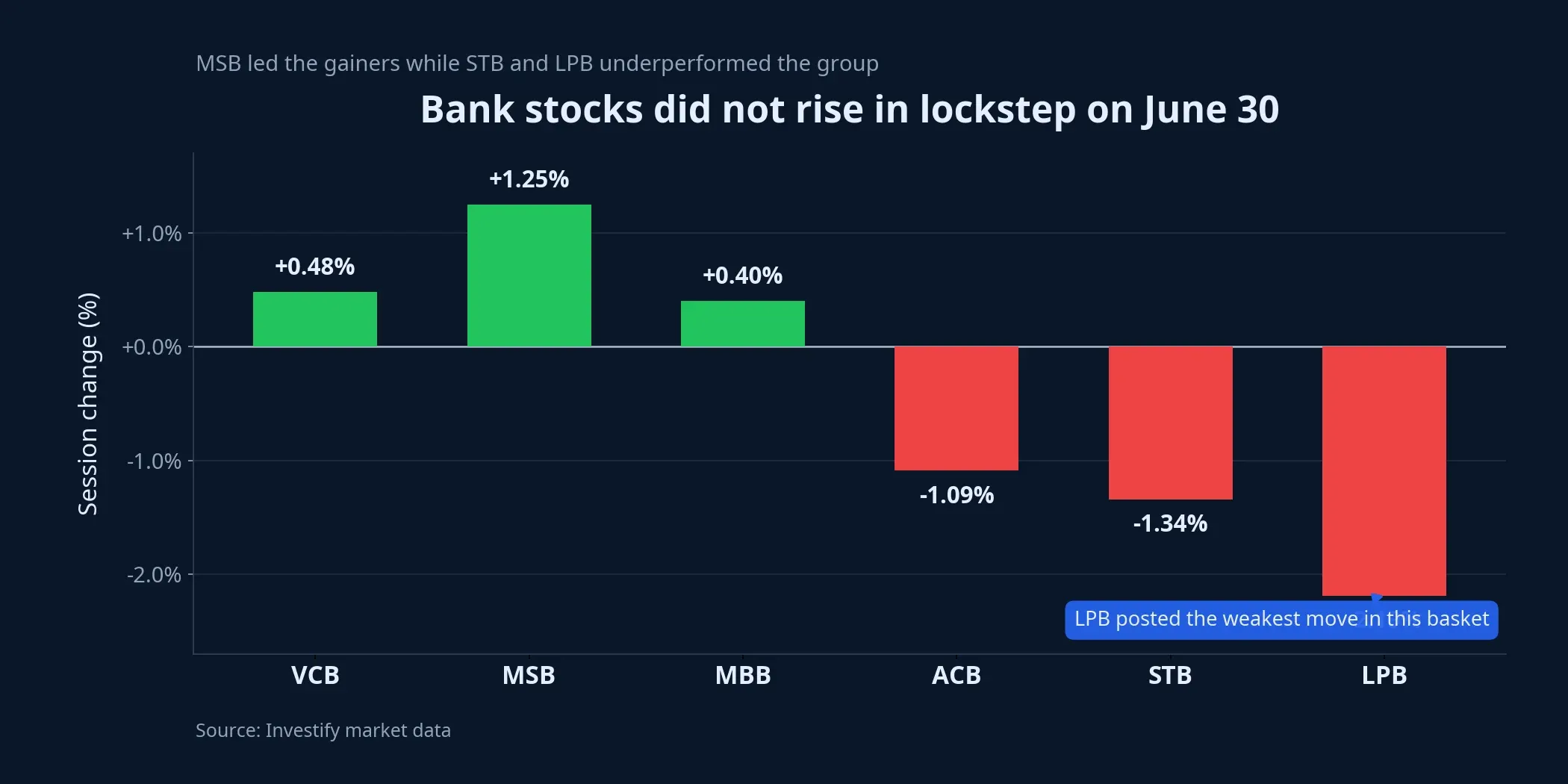 Bank stock moves on June 30