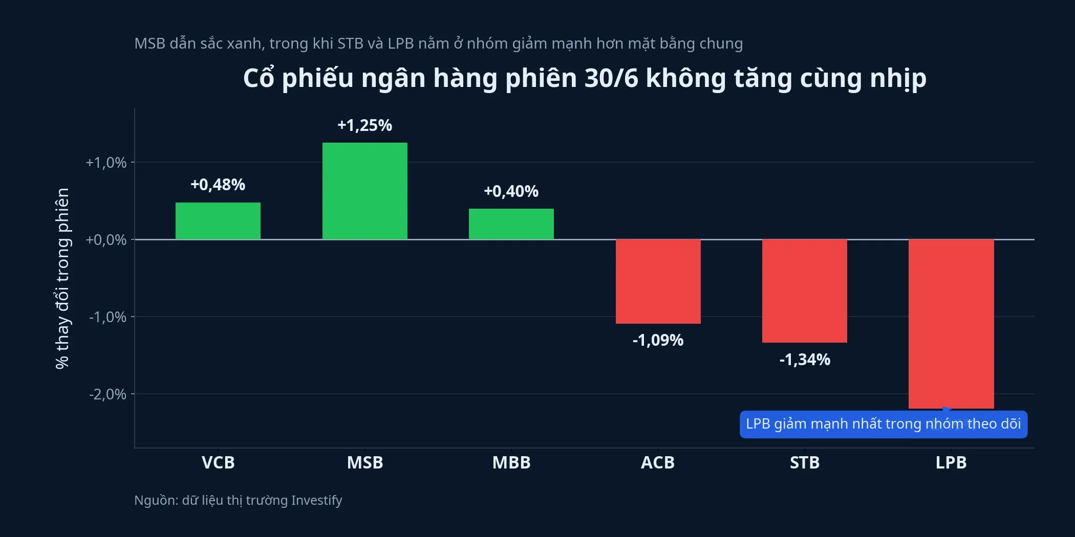 Biến động giá cổ phiếu ngân hàng phiên 30/6