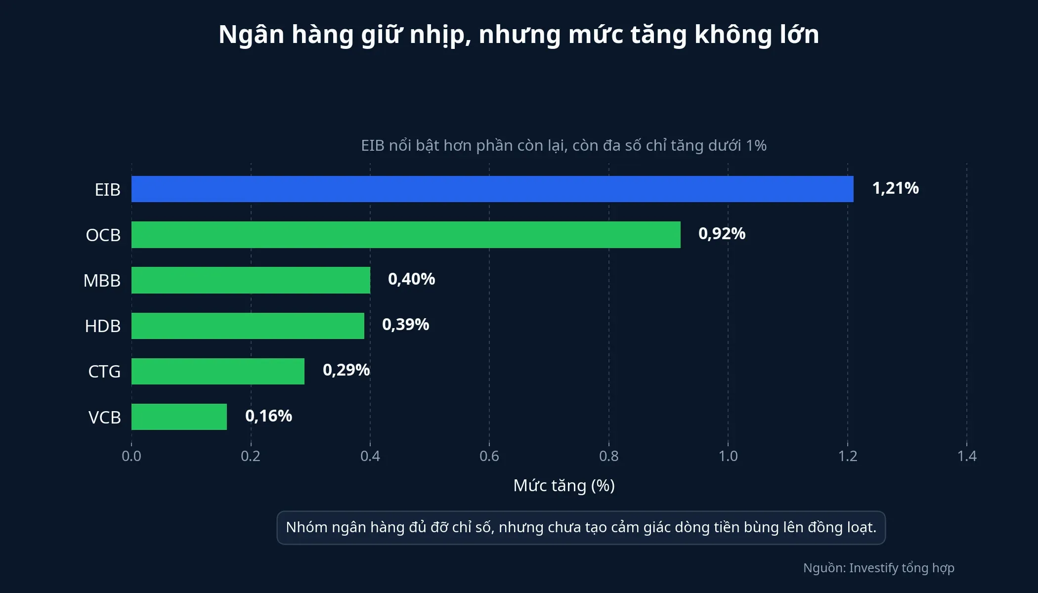 Cổ phiếu ngân hàng tăng