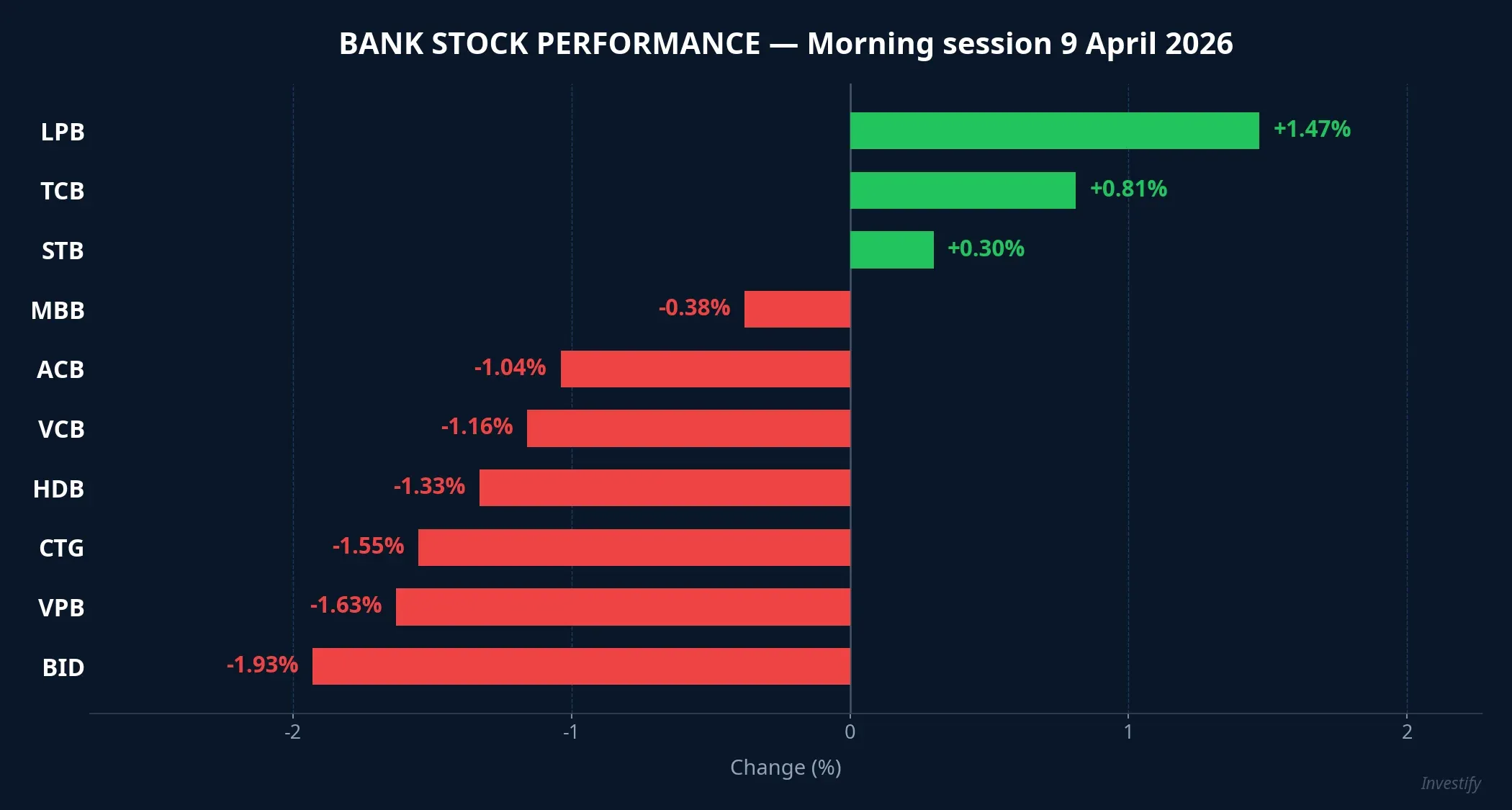 Bank stock performance, morning session April 9, 2026
