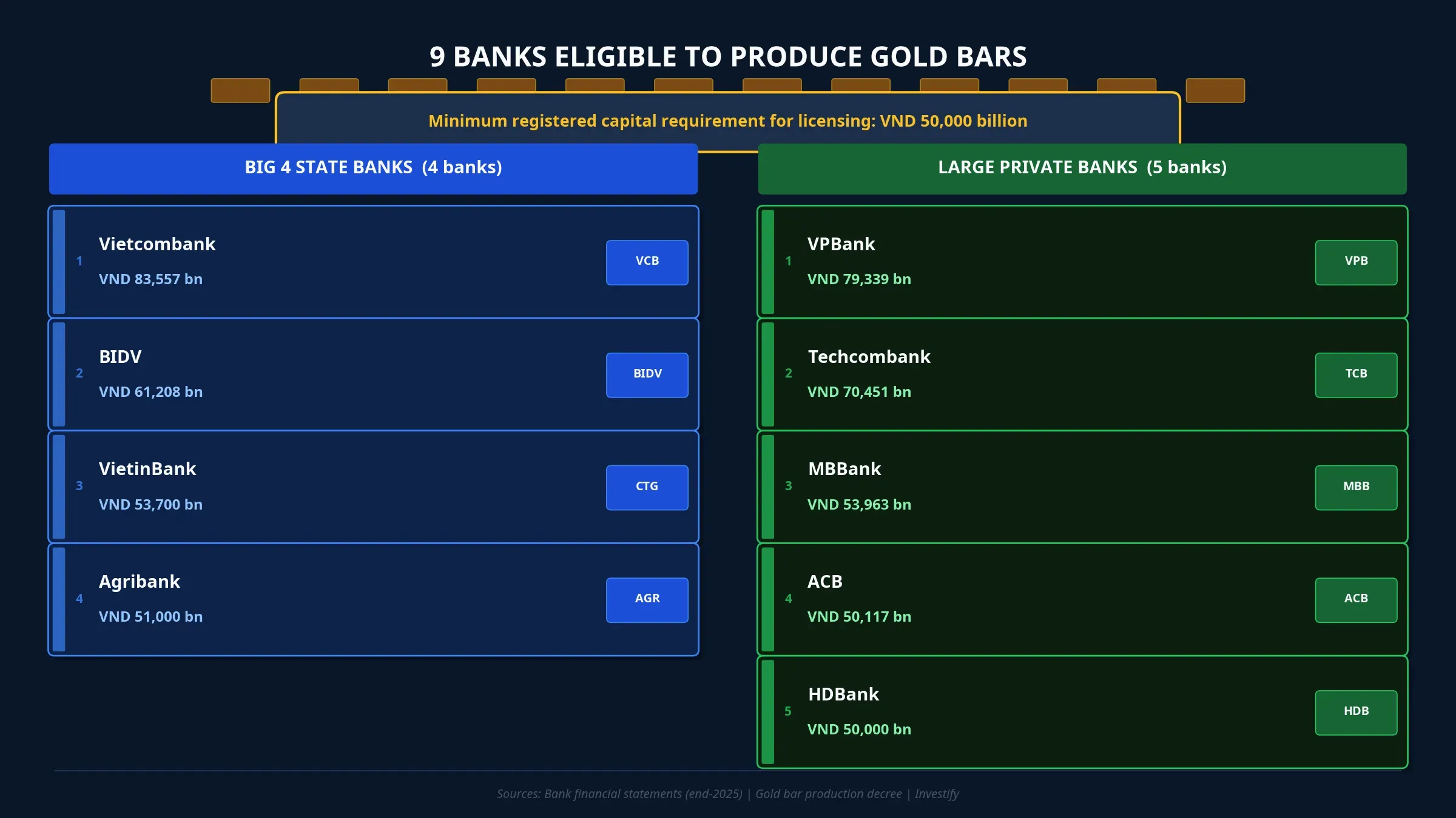 9 banks eligible to produce gold bars