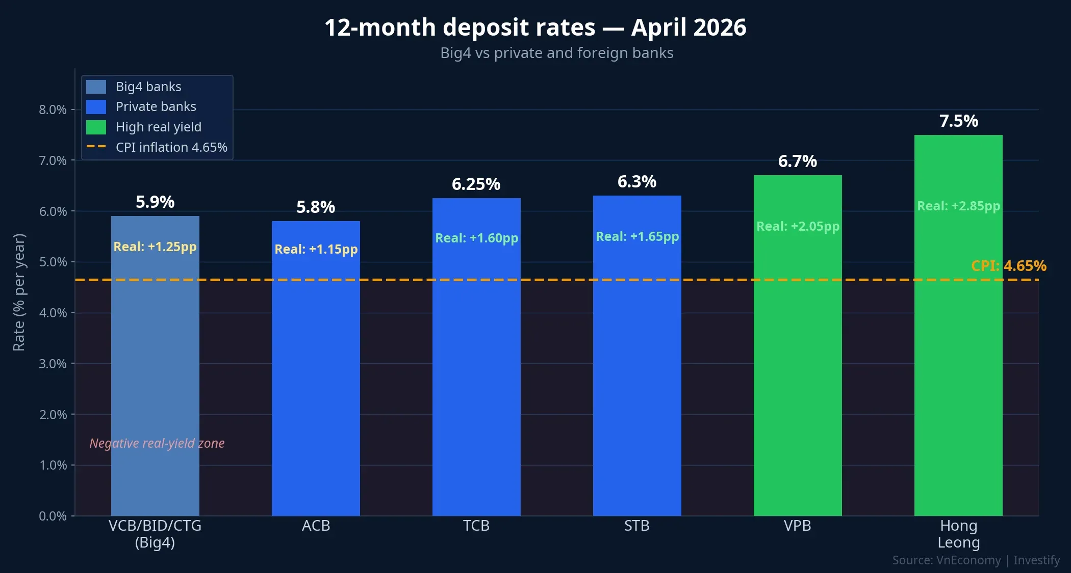 12-month deposit rates — Big4 vs private and foreign banks