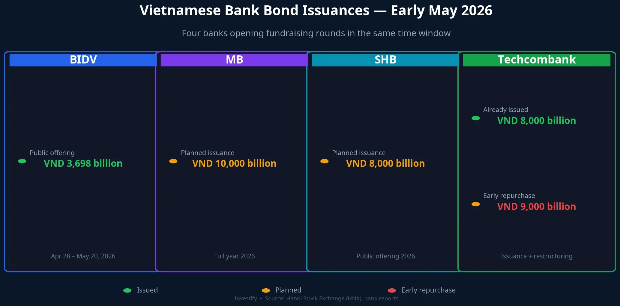 Comparison of bank bond issuances in early May 2026
