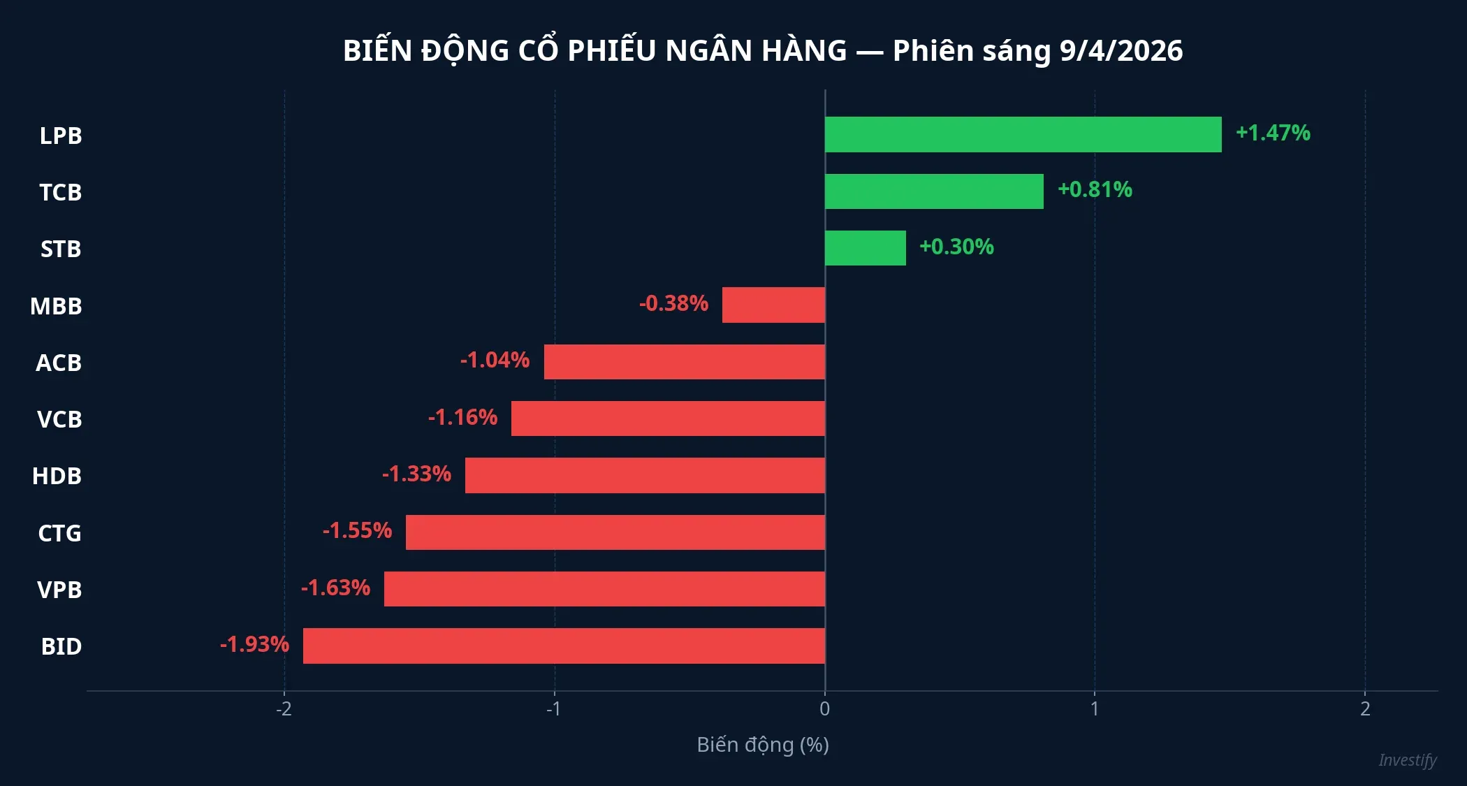 Biến động cổ phiếu ngân hàng phiên sáng 9/4/2026