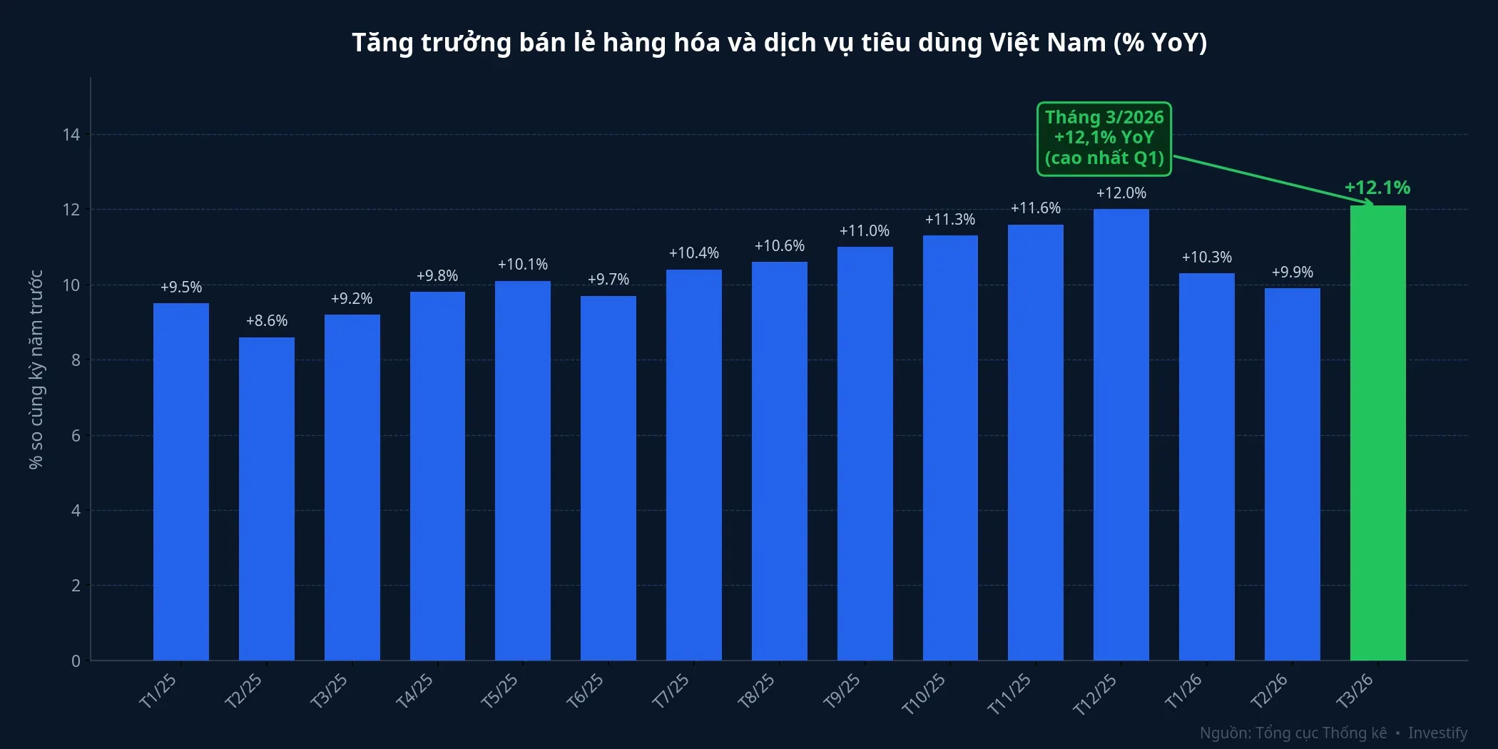Tăng trưởng bán lẻ hàng hóa và dịch vụ tiêu dùng Việt Nam theo tháng