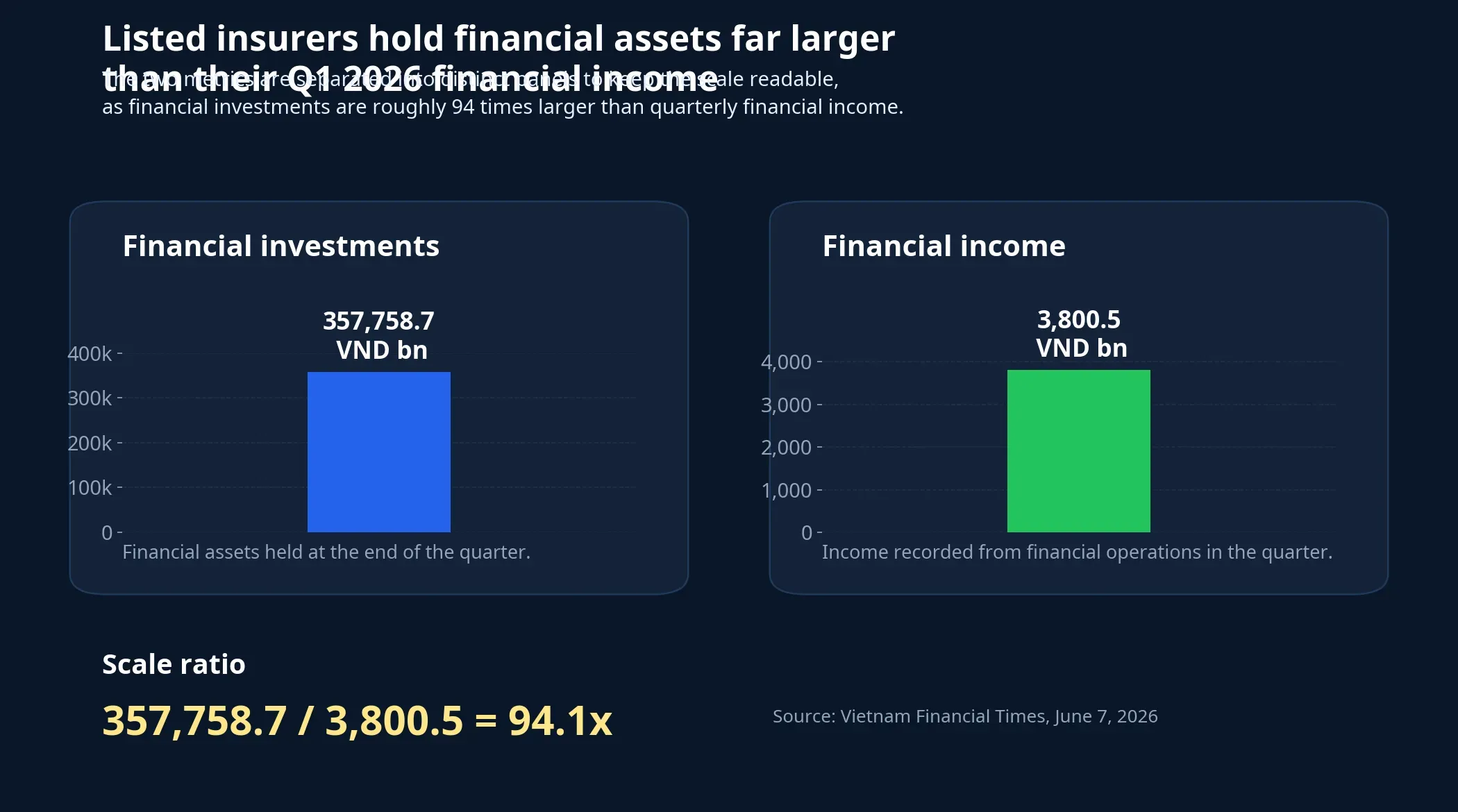 Scale of listed insurers' financial investments