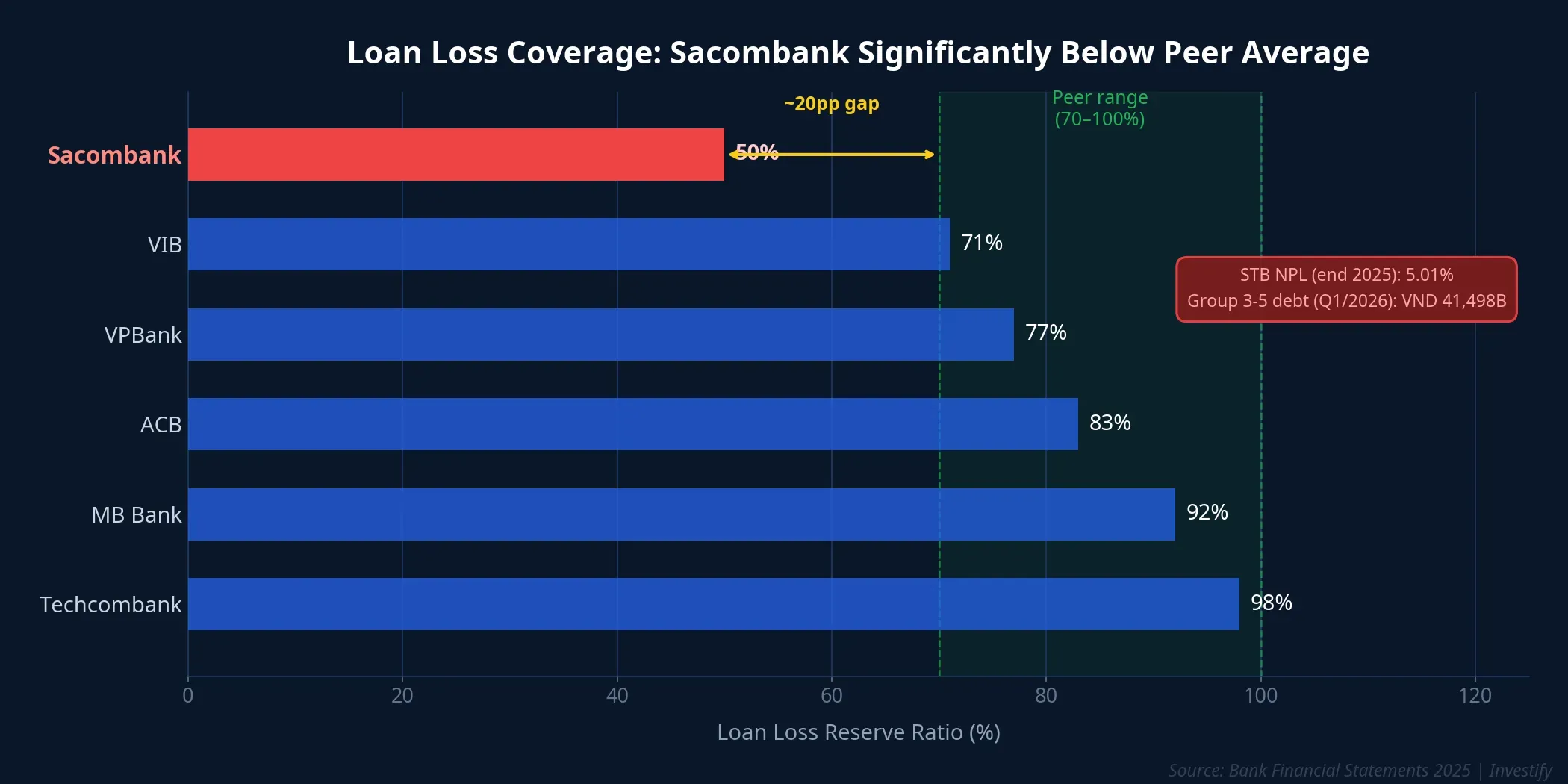 Loan loss coverage ratio: Sacombank vs large private bank peers