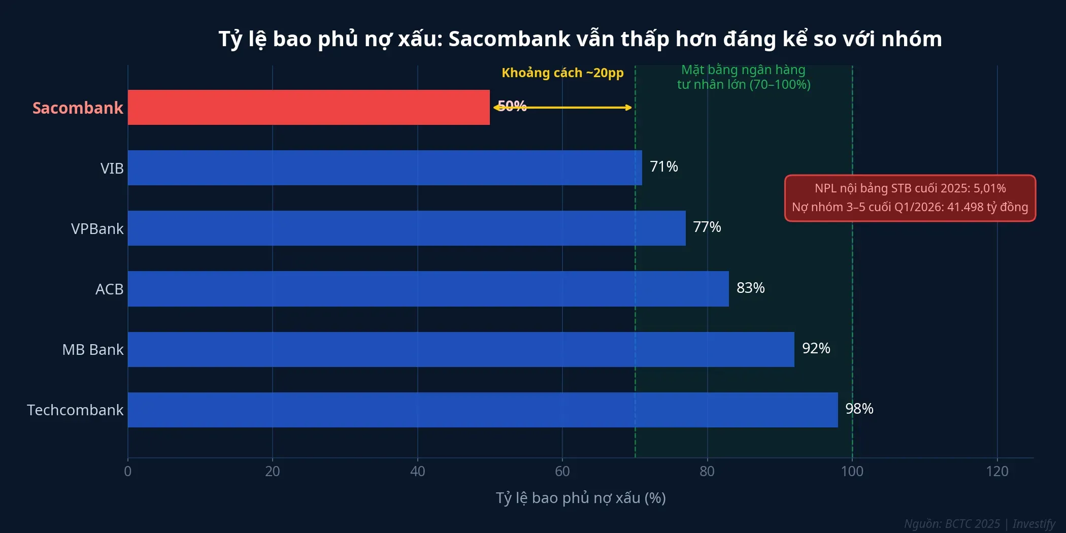 Tỷ lệ bao phủ nợ xấu: Sacombank so với nhóm ngân hàng tư nhân lớn