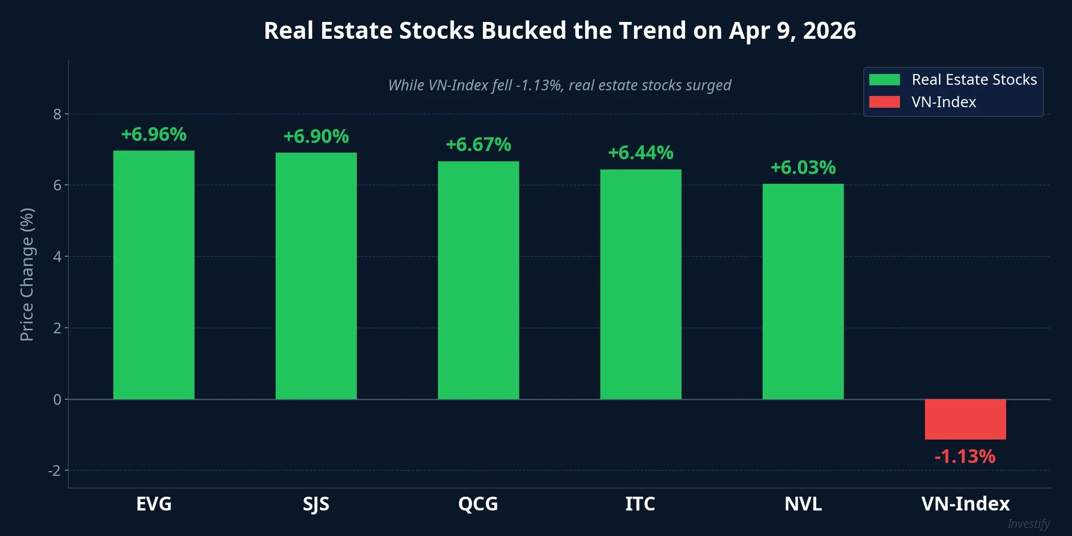 Real estate stocks bucked the trend on Apr 9, 2026