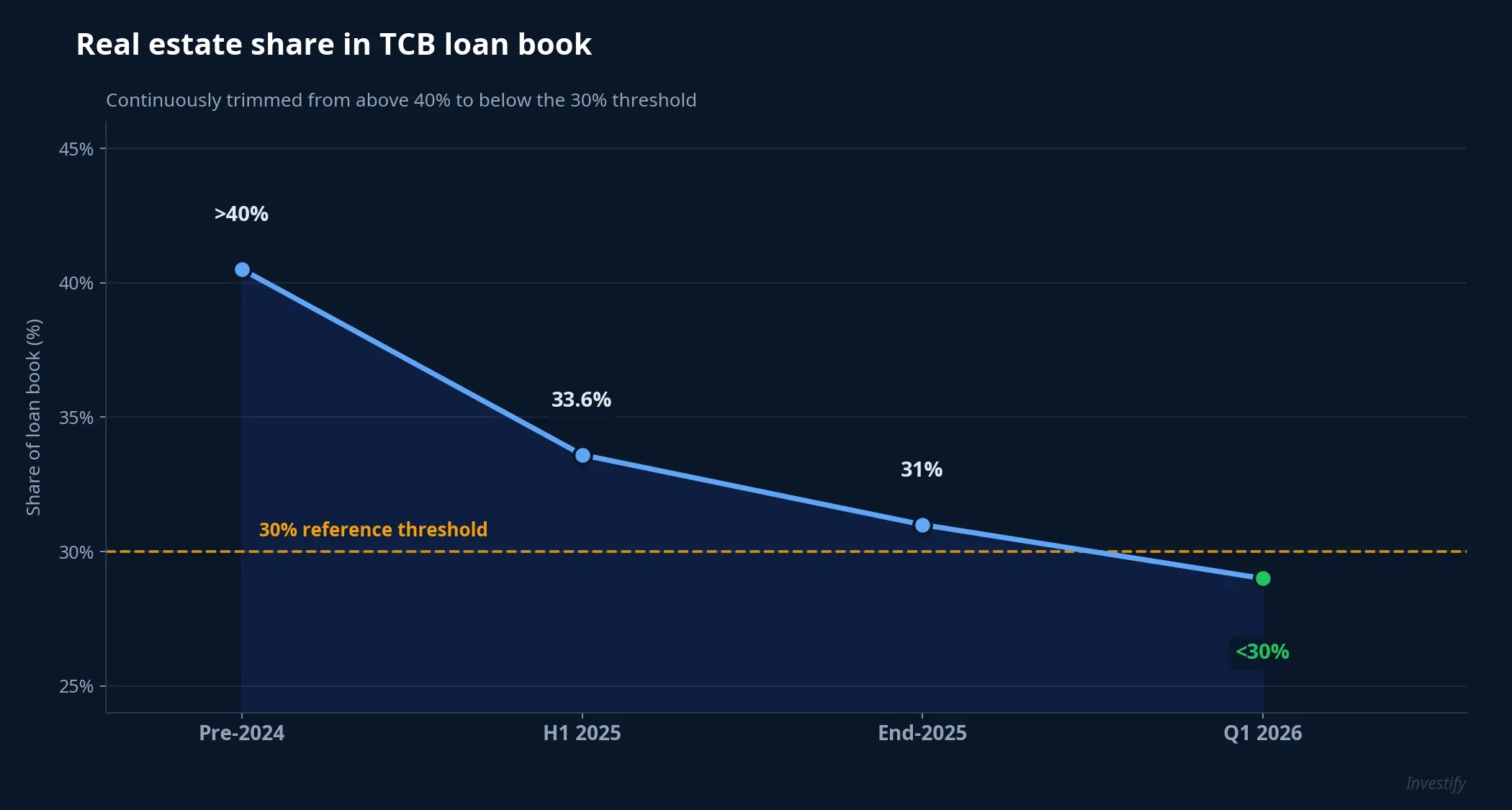 Real estate share in TCB's loan book
