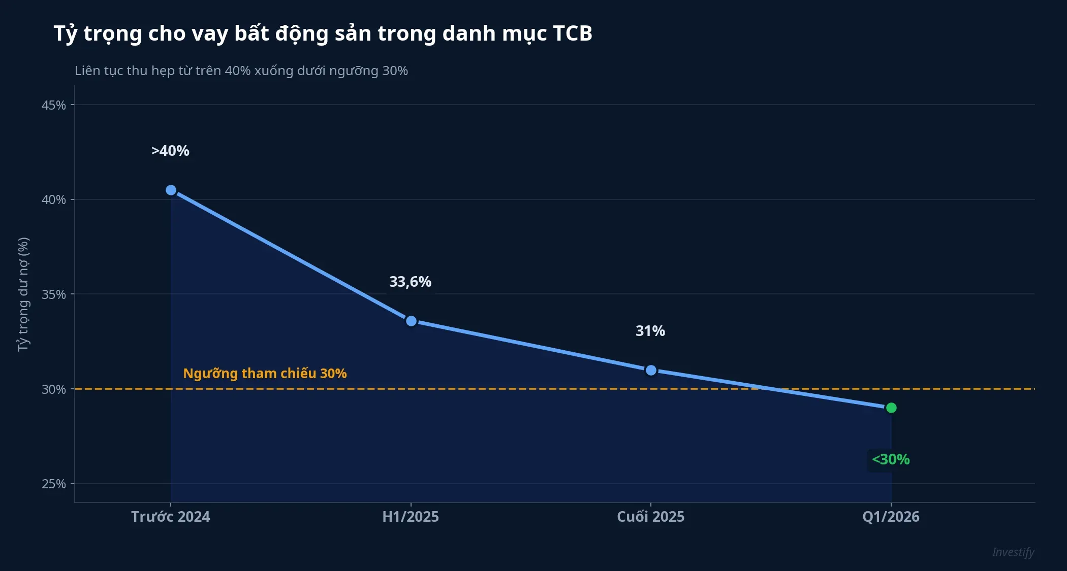 Tỷ trọng cho vay bất động sản trong danh mục TCB