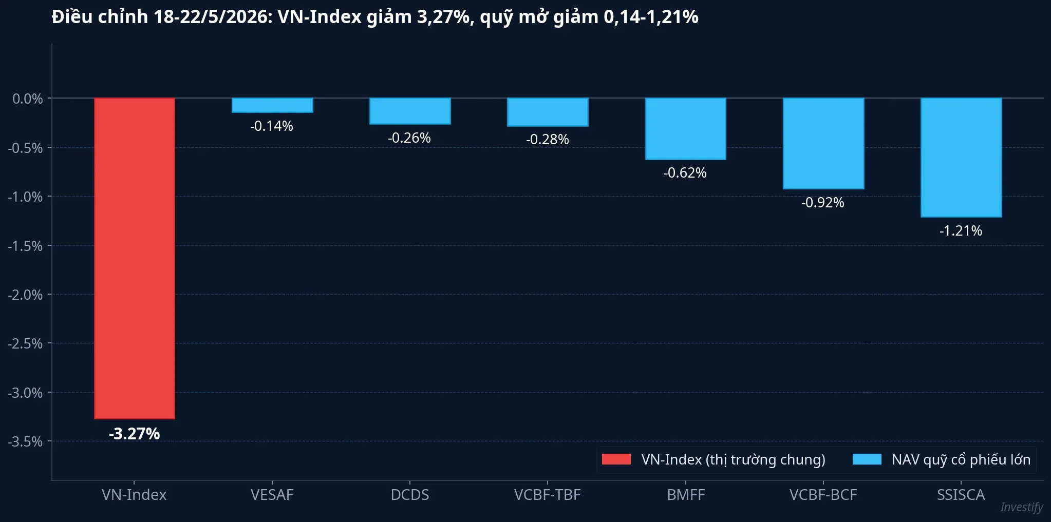 Điều chỉnh 18-22/5: VN-Index giảm mạnh hơn NAV quỹ