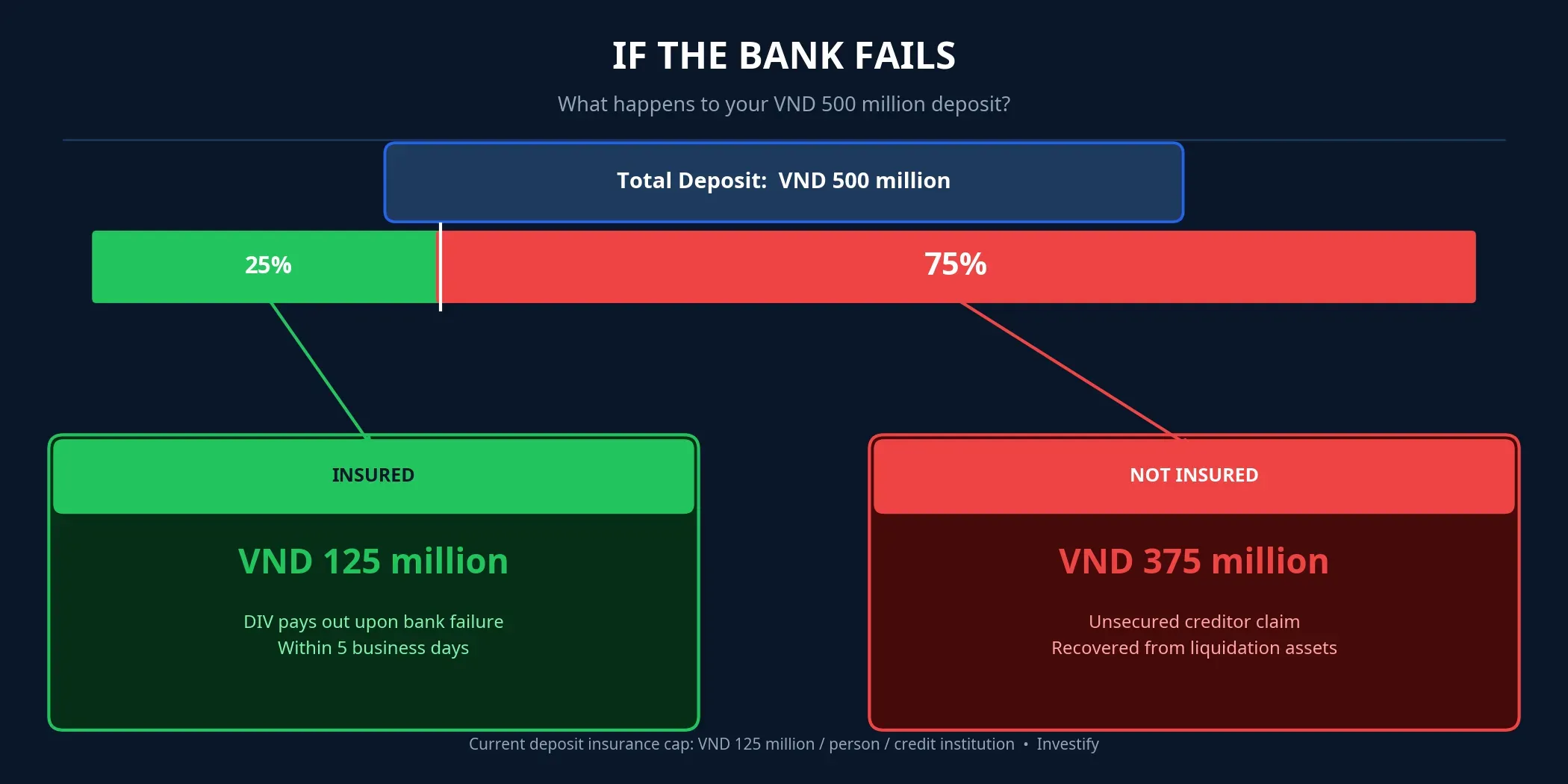 What happens to VND 500 million if the bank fails