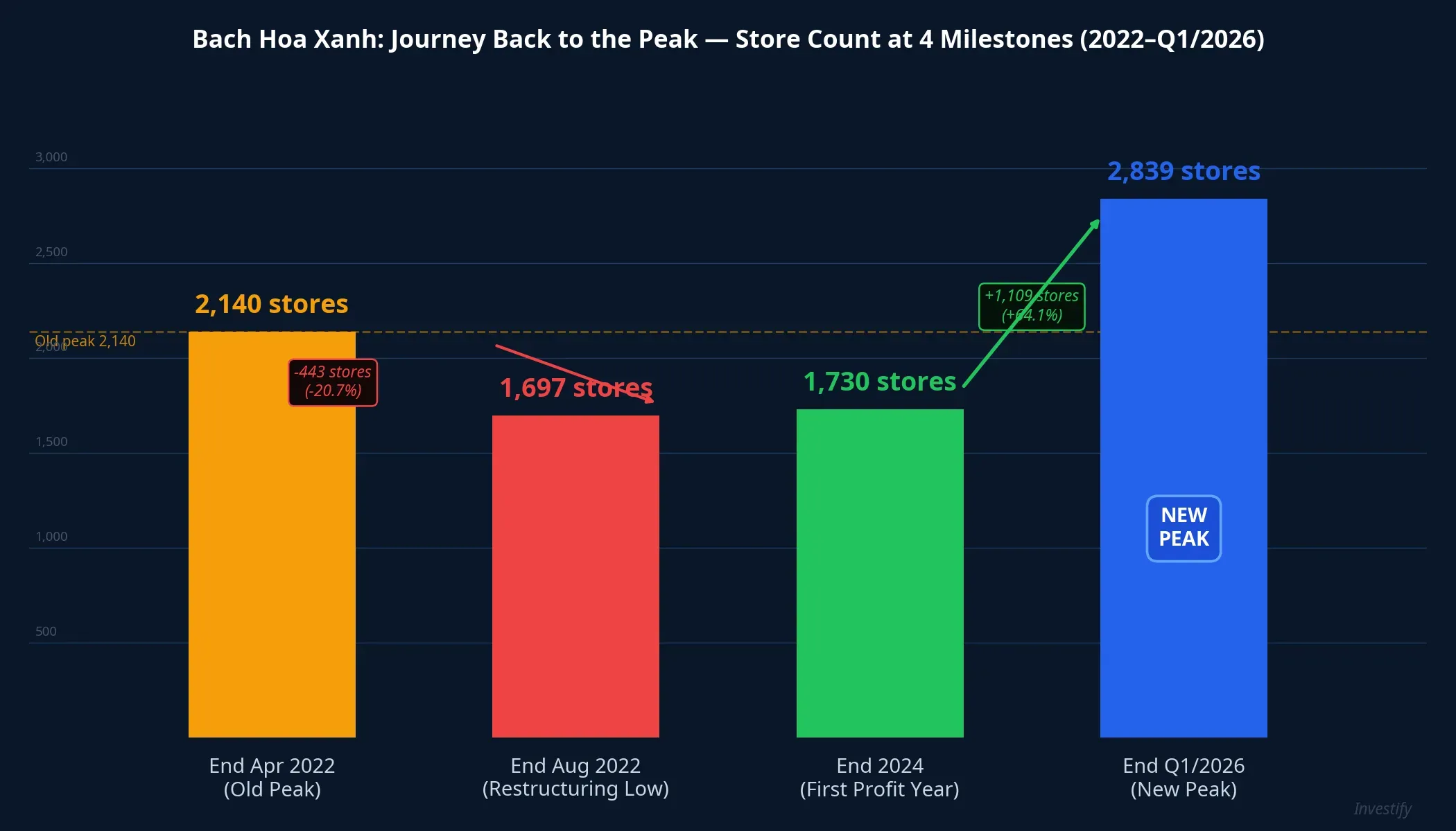 Bach Hoa Xanh store count at four key milestones (2022–Q1/2026)