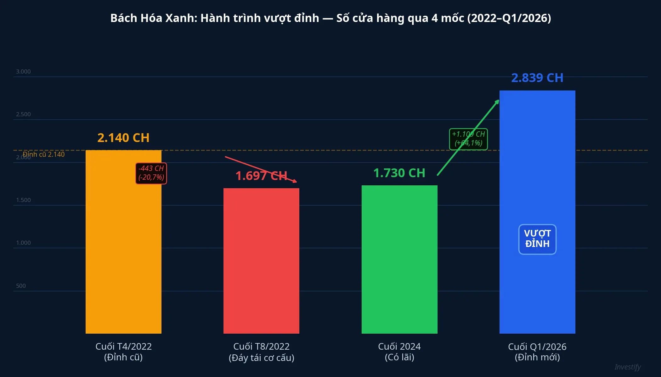 Hành trình số cửa hàng Bách Hóa Xanh qua 4 mốc quan trọng (2022–Q1/2026)