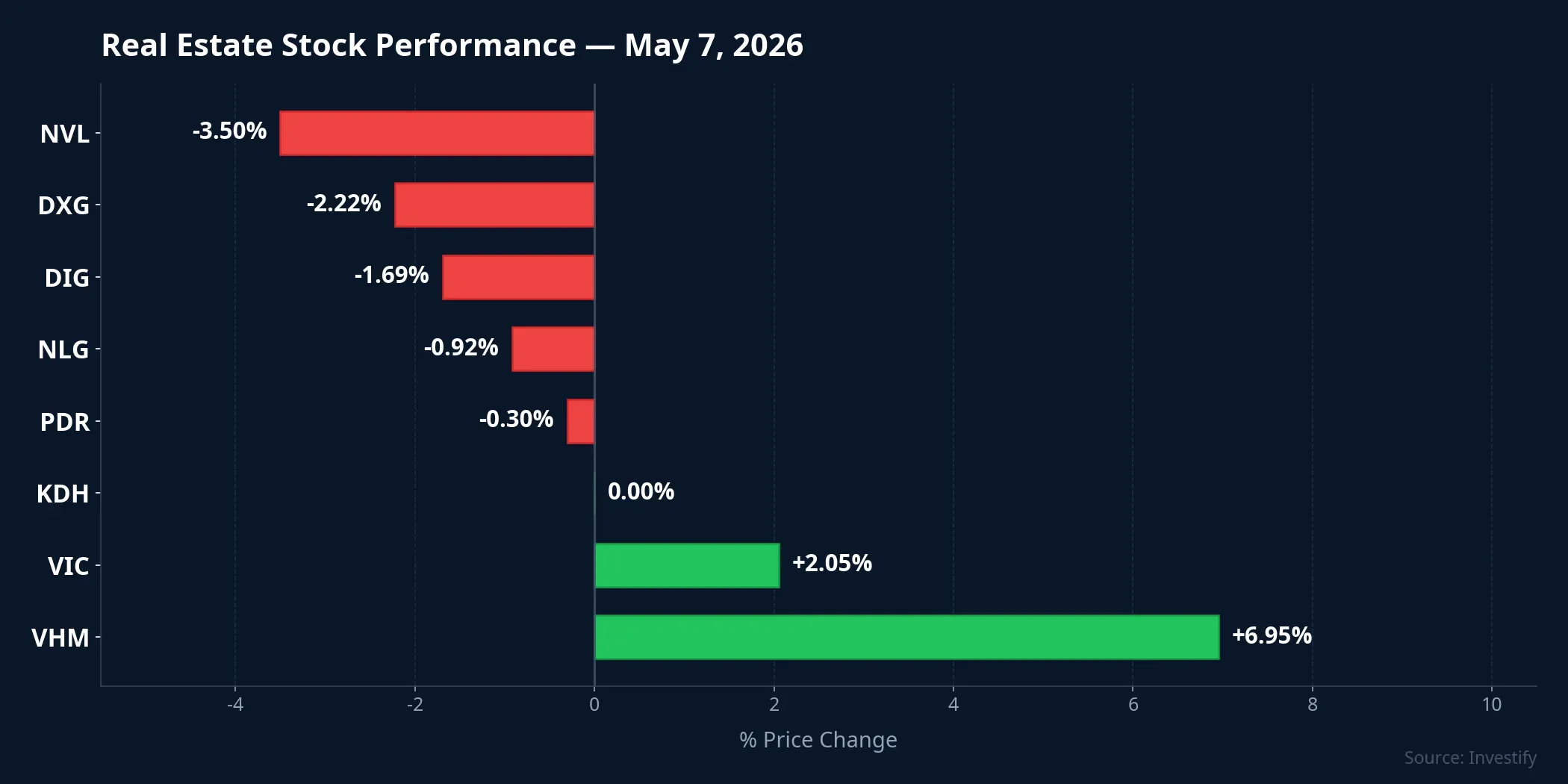 Real estate stock performance on May 7, 2026