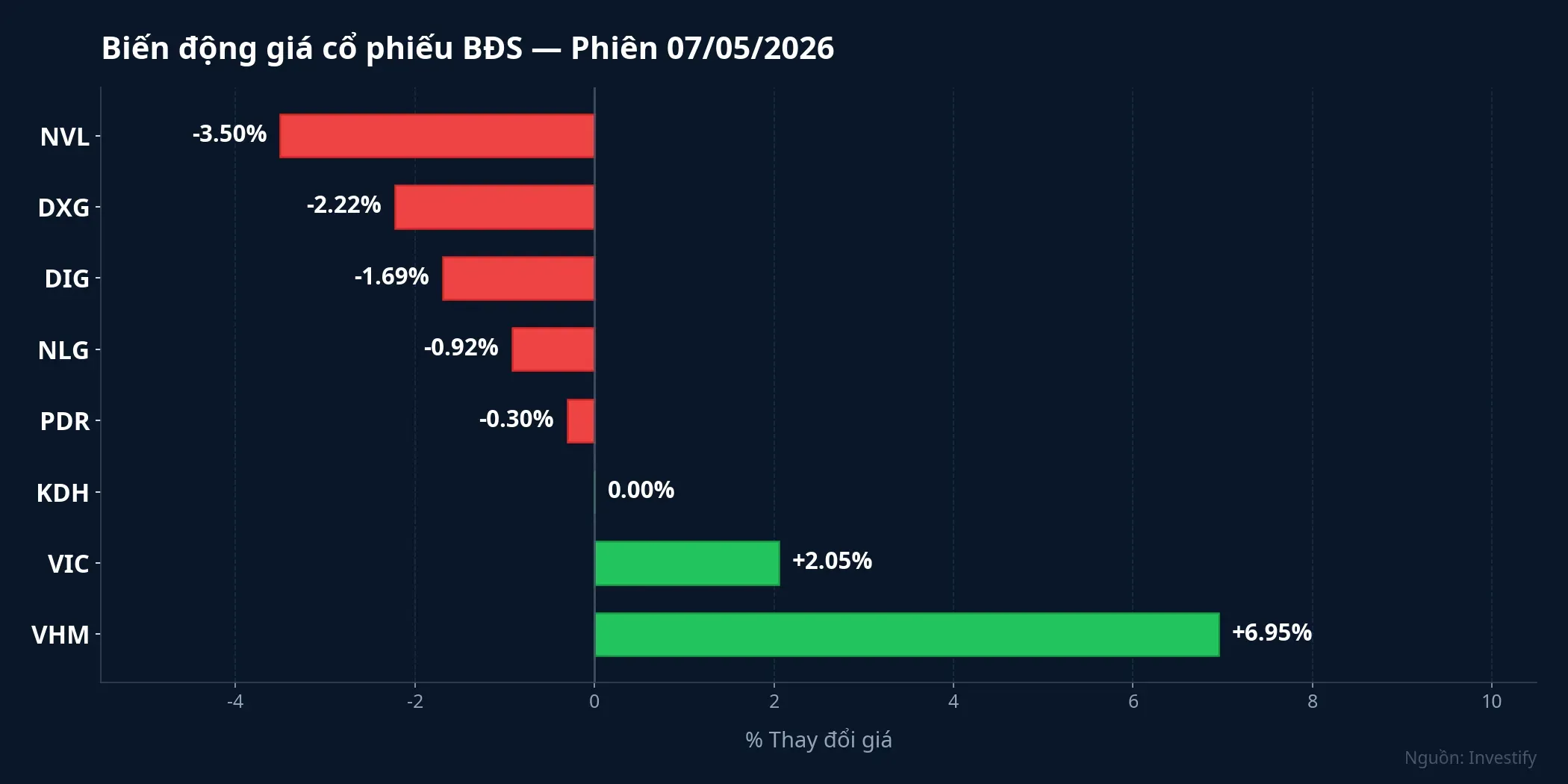 Biến động giá cổ phiếu BĐS phiên 7/5/2026