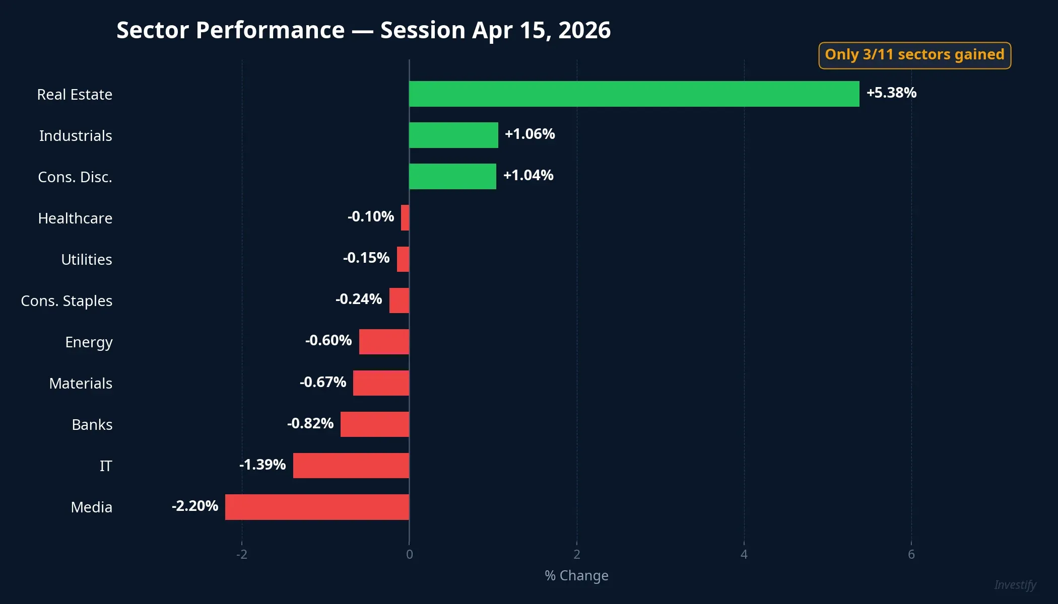 Sector performance on April 15