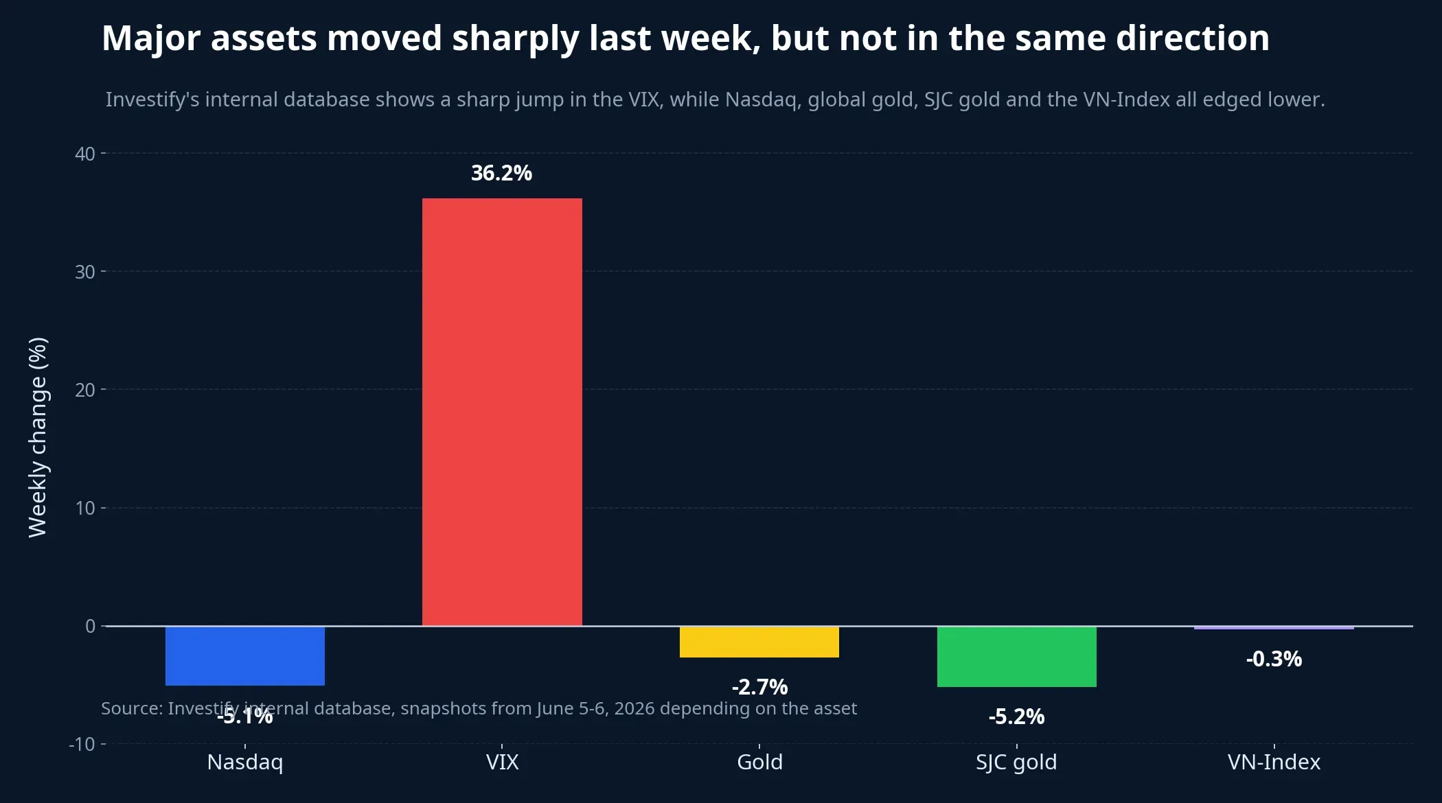 Weekly moves across major asset classes