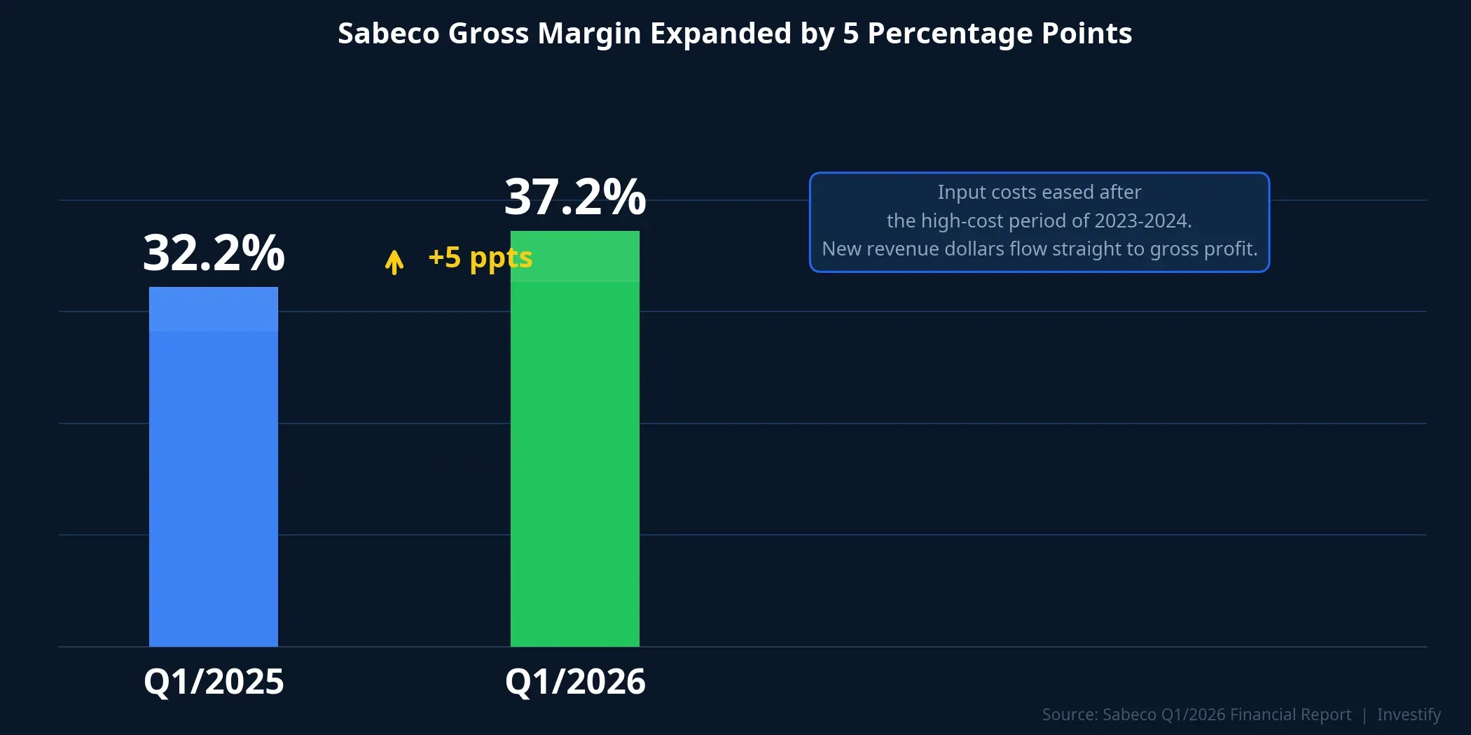 Sabeco gross margin expanded by 5 percentage points