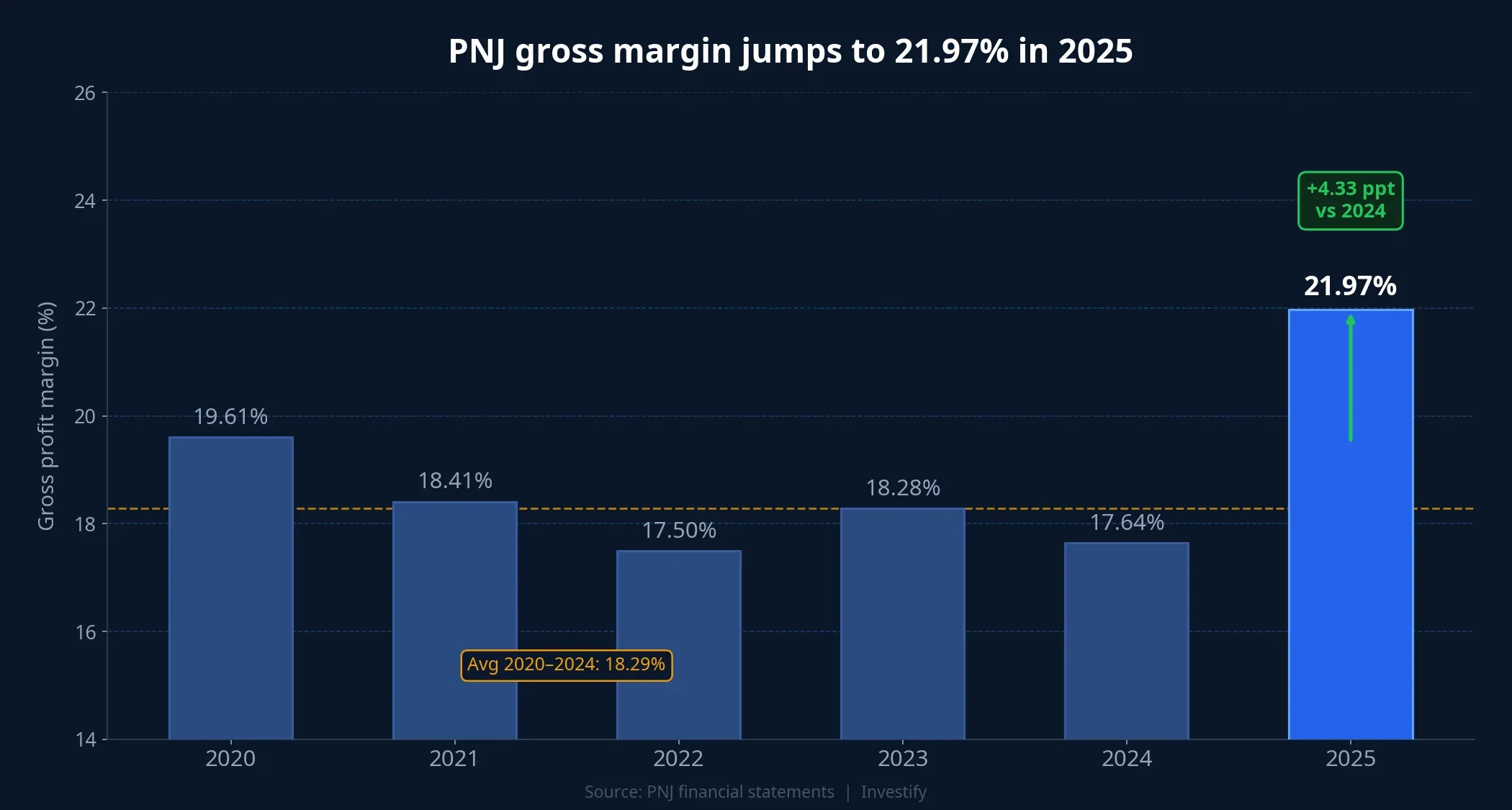 PNJ gross margin 2020–2025