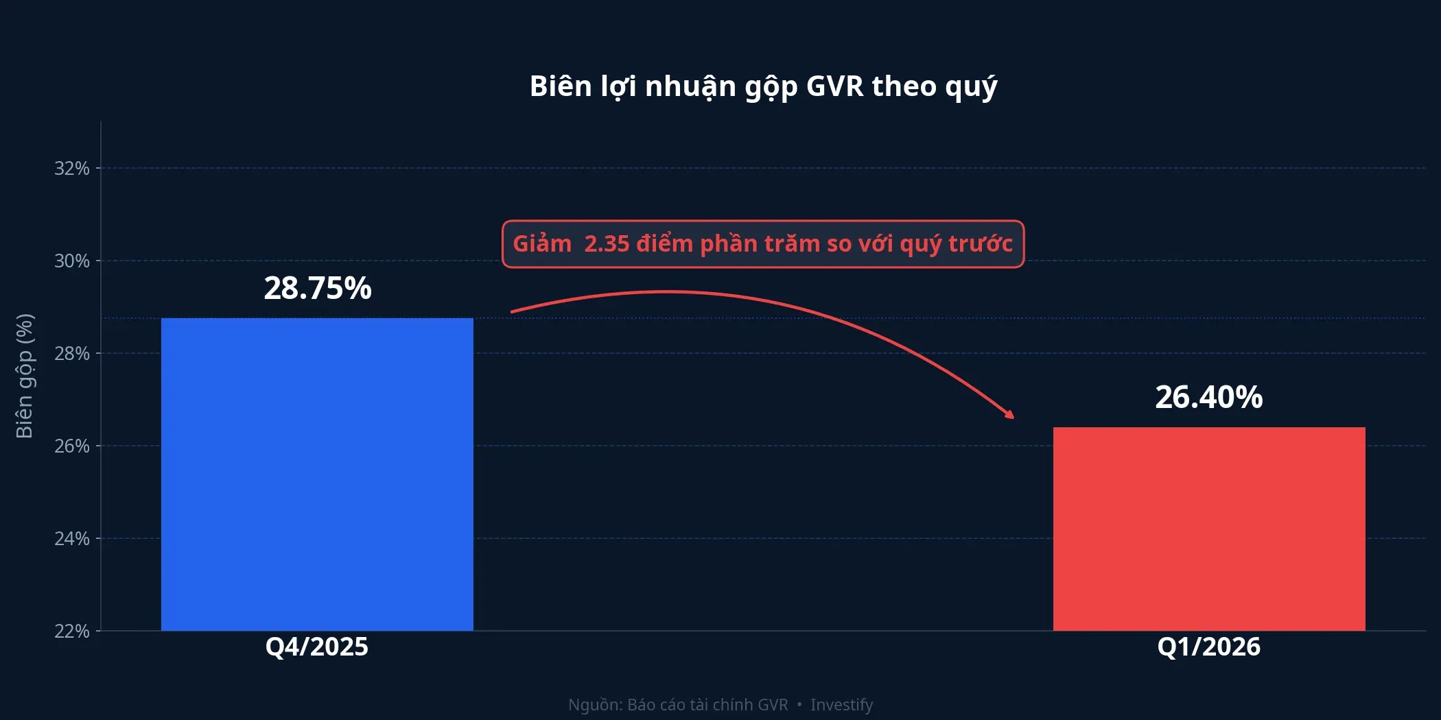 Biên lợi nhuận gộp GVR: Q4/2025 đạt 28,75%, Q1/2026 còn 26,40%