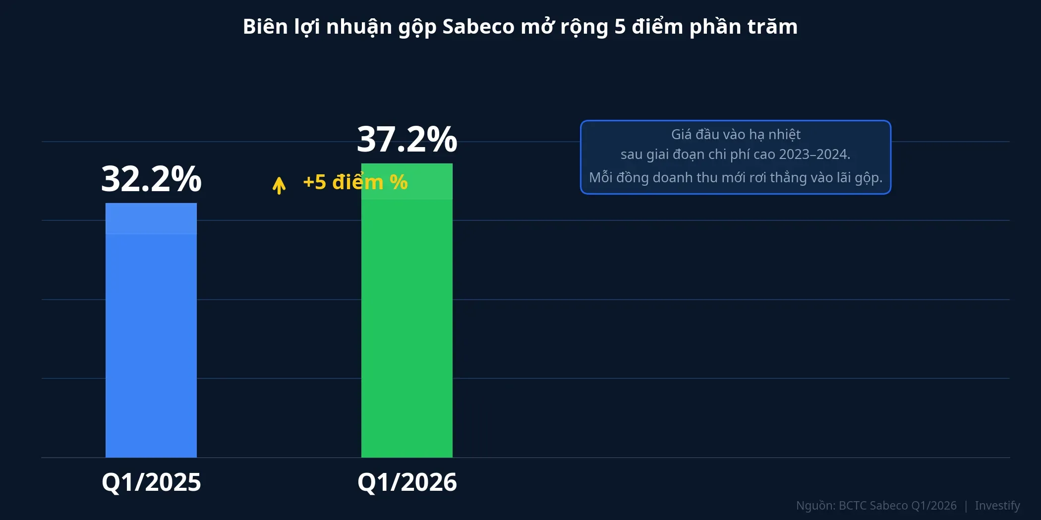 Biên lợi nhuận gộp Sabeco mở rộng 5 điểm phần trăm