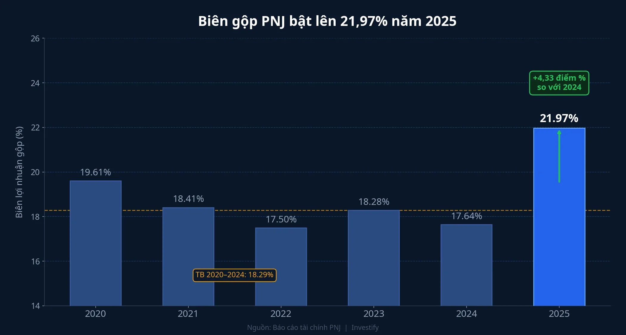 Biên gộp PNJ 2020–2025