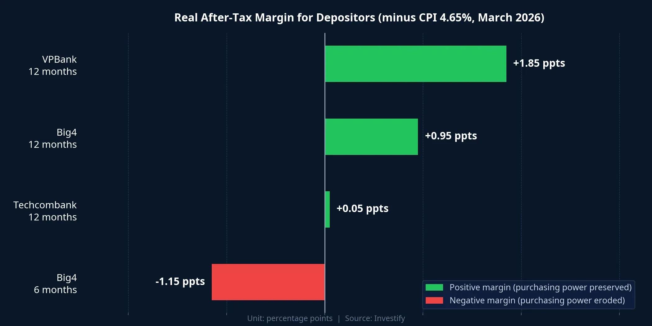 Real after-tax margin for depositors: who is preserving purchasing power and who is losing it