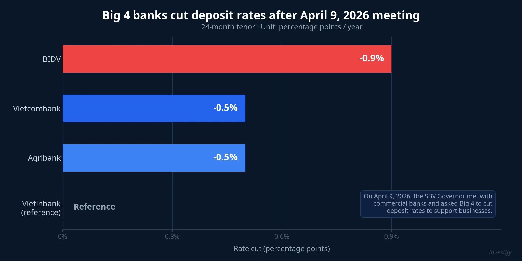 Big 4 deposit rate cuts after April 9, 2026 meeting