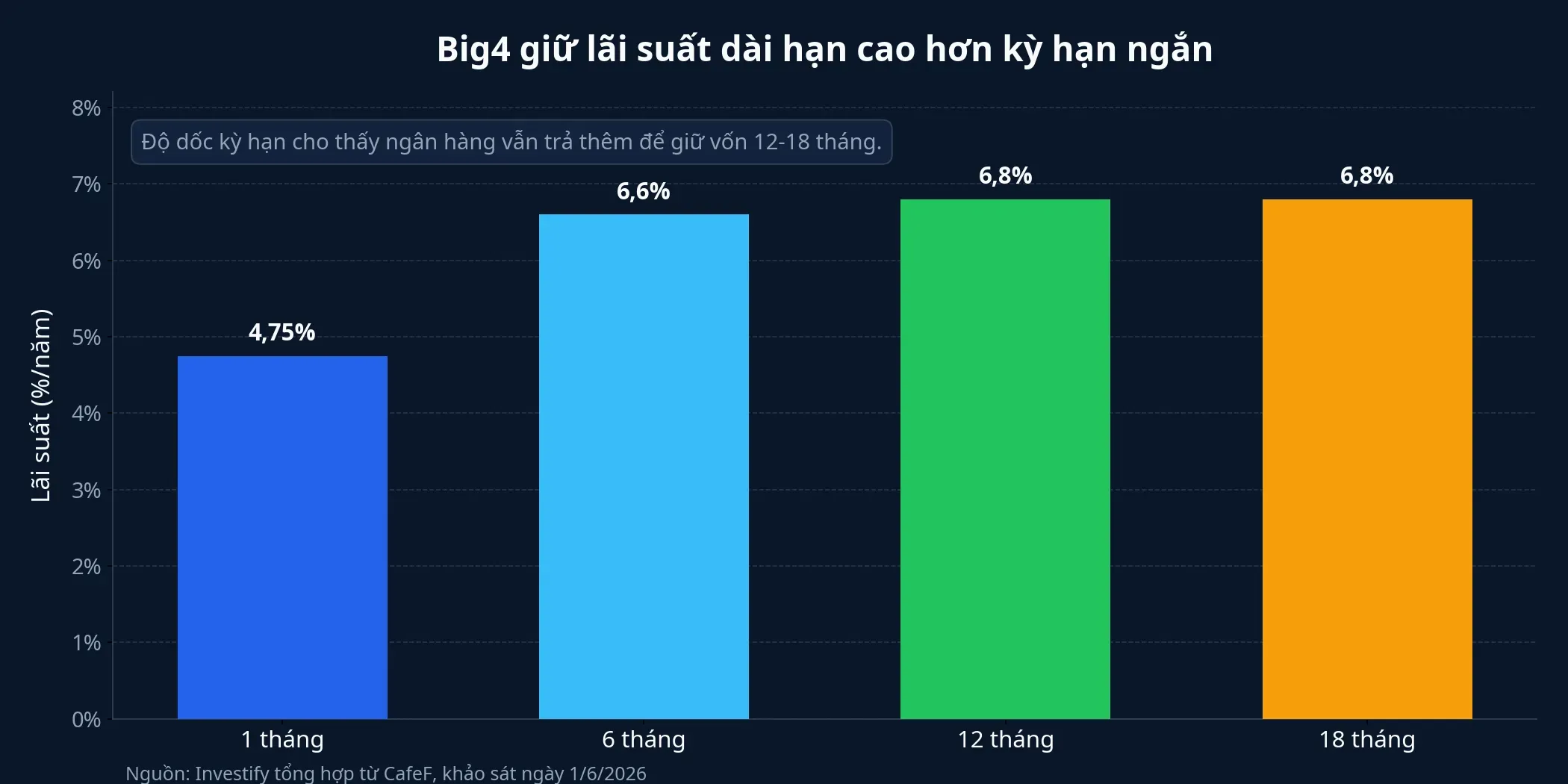Biểu đồ độ dốc lãi suất theo kỳ hạn của nhóm ngân hàng quốc doanh