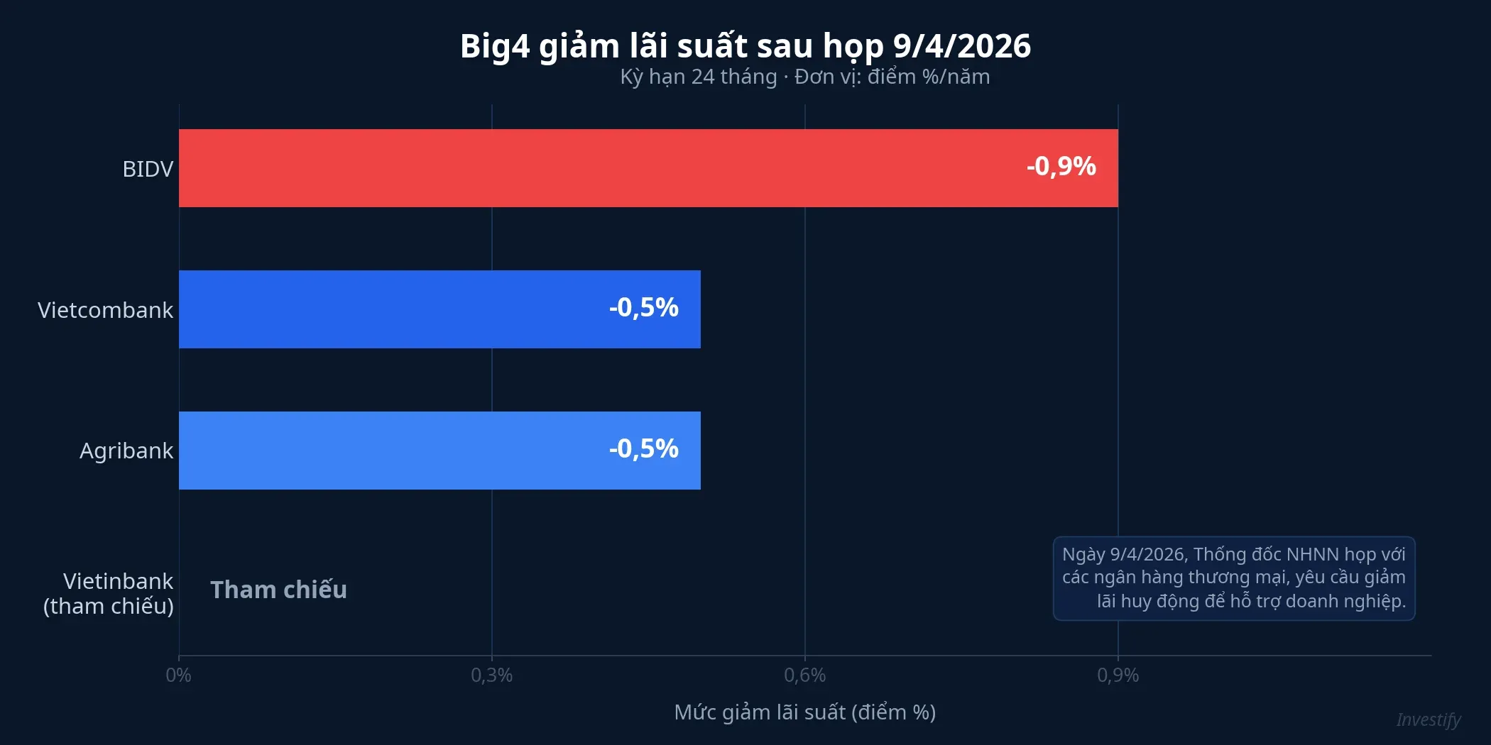Big4 giảm lãi suất sau họp 9/4/2026
