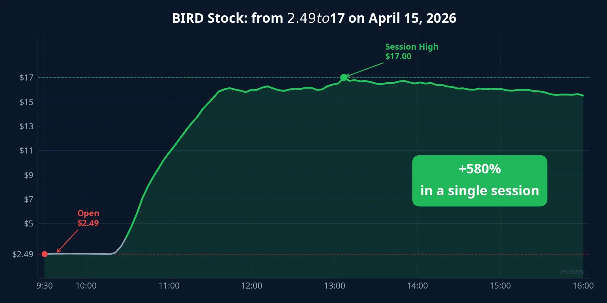 BIRD stock price chart on April 15, 2026
