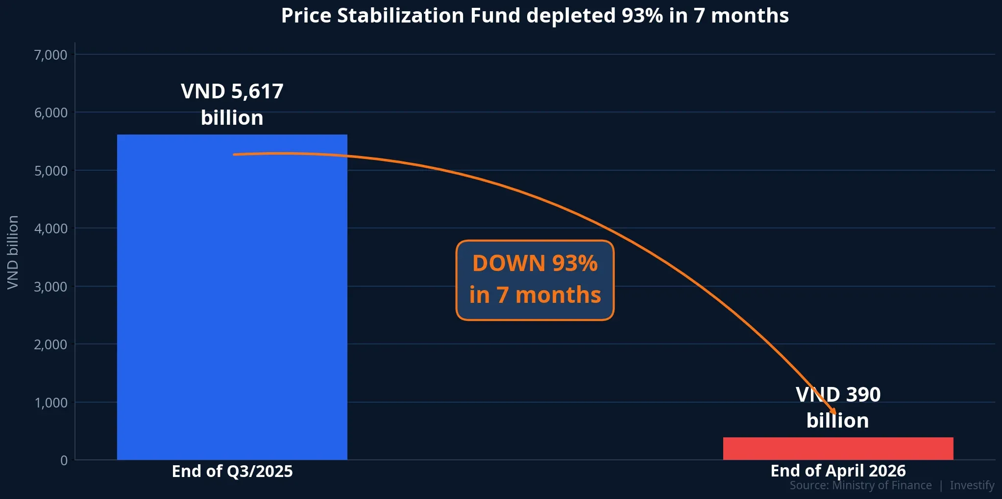 Price Stabilization Fund depleted 93% in 7 months