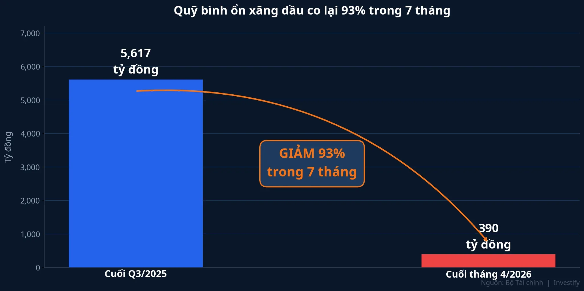 Quỹ bình ổn xăng dầu co lại 93% trong 7 tháng