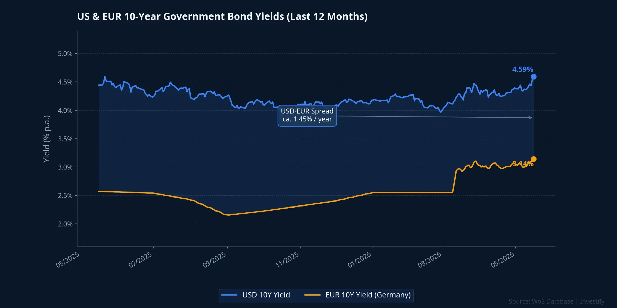 US and EUR 10-year government bond yields: foreign funding costs are rising